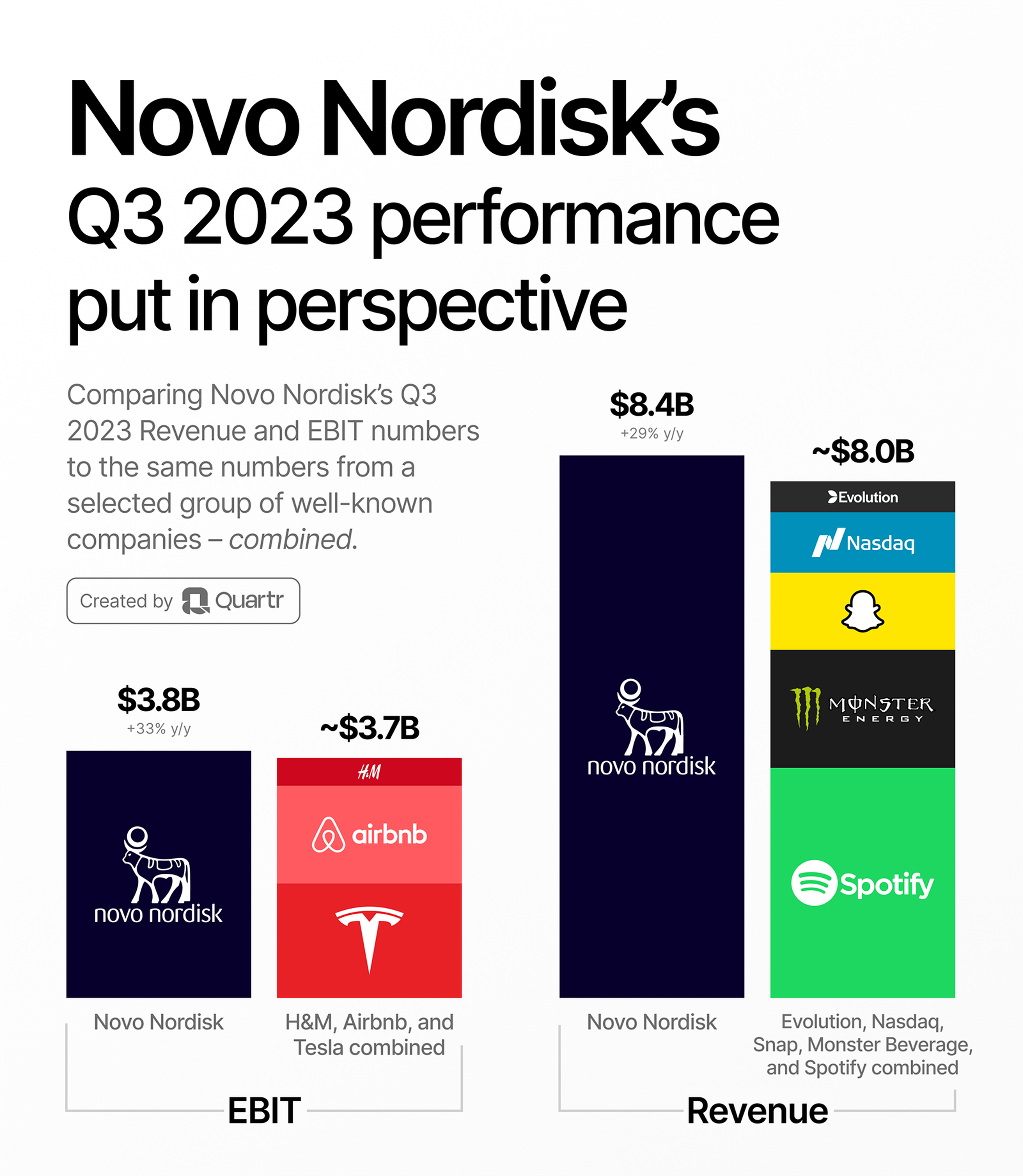 Novo Nordisk: Visualizing Q3 2023 EBIT and Revenue in perspective