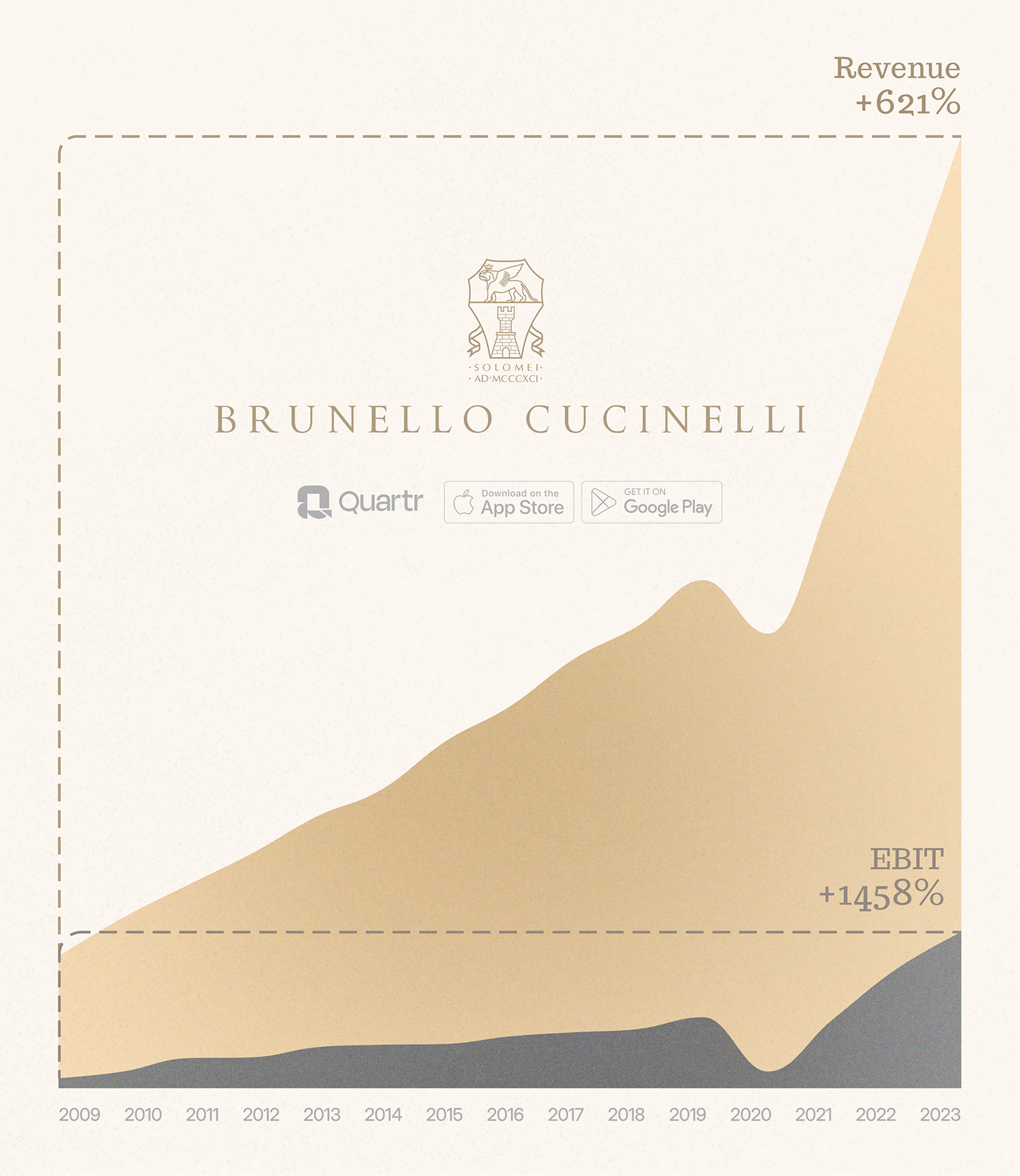 Graph of Brunello Cucinelli’s Revenue (621%) and EBIT (1,608%) rise since 2009.