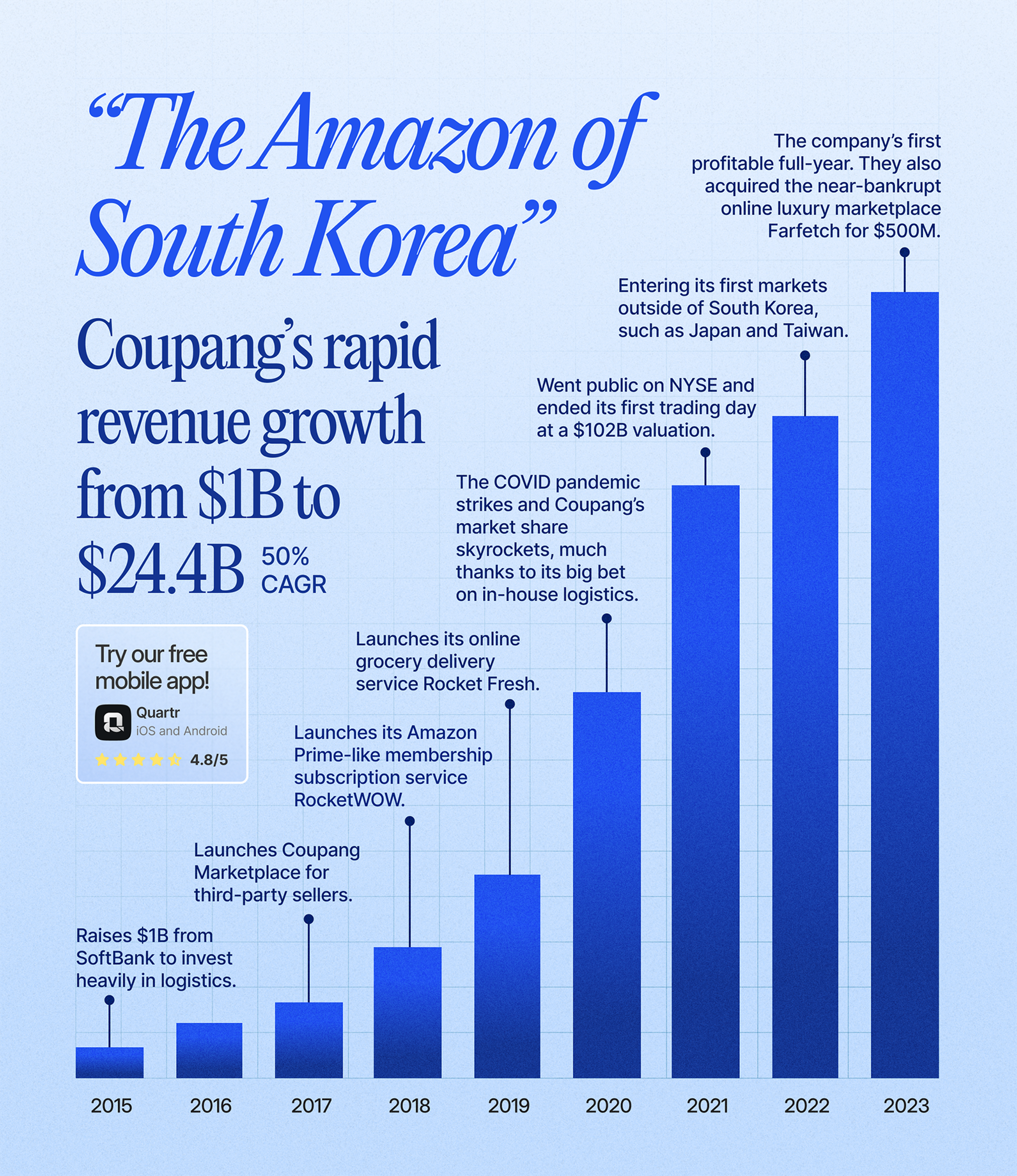 Illustrating Coupang's revenue growth between 2015-2023 – achieving 50% CAGR