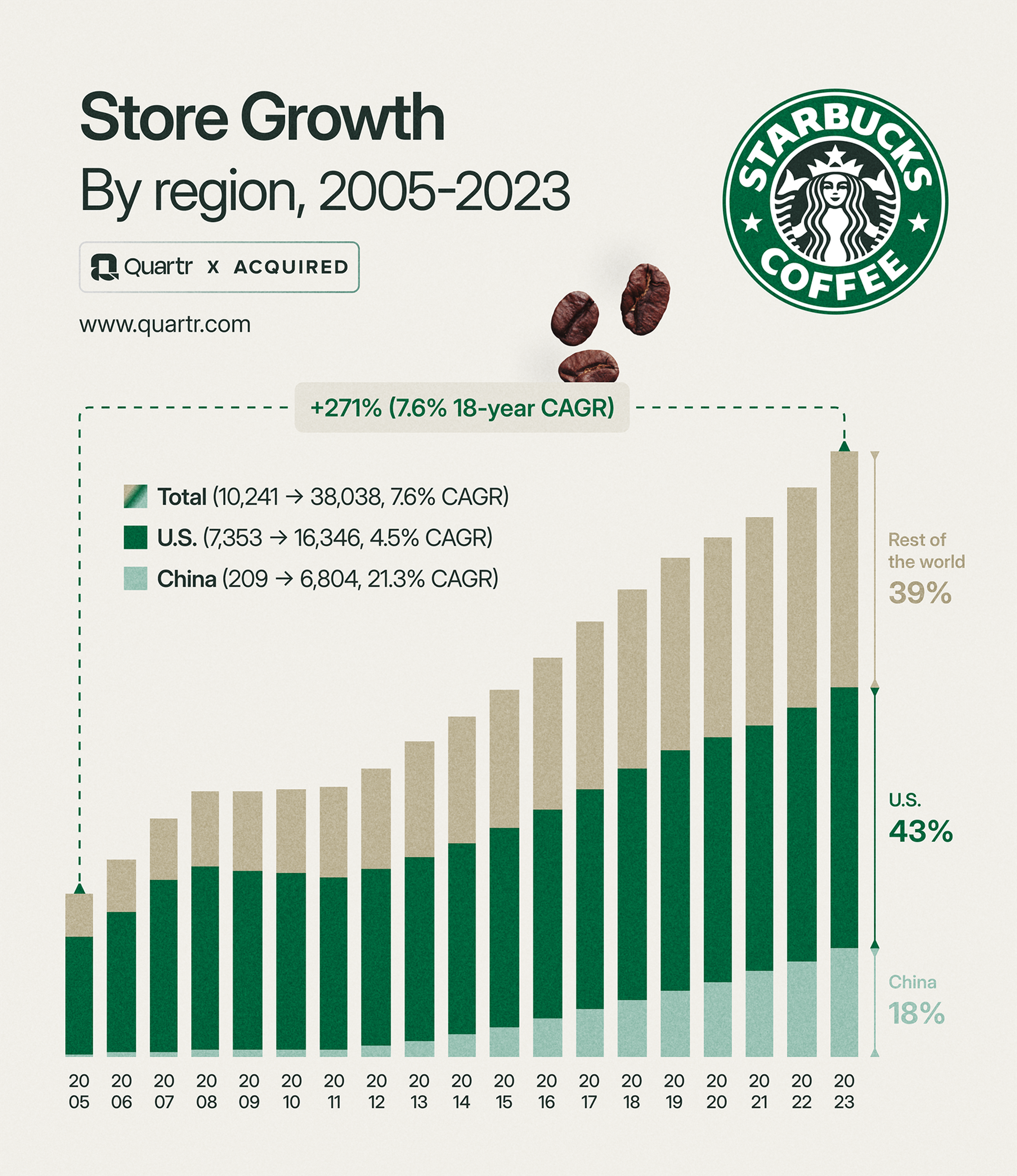 Starbucks (SBUX) store growth by region between 2005-2023