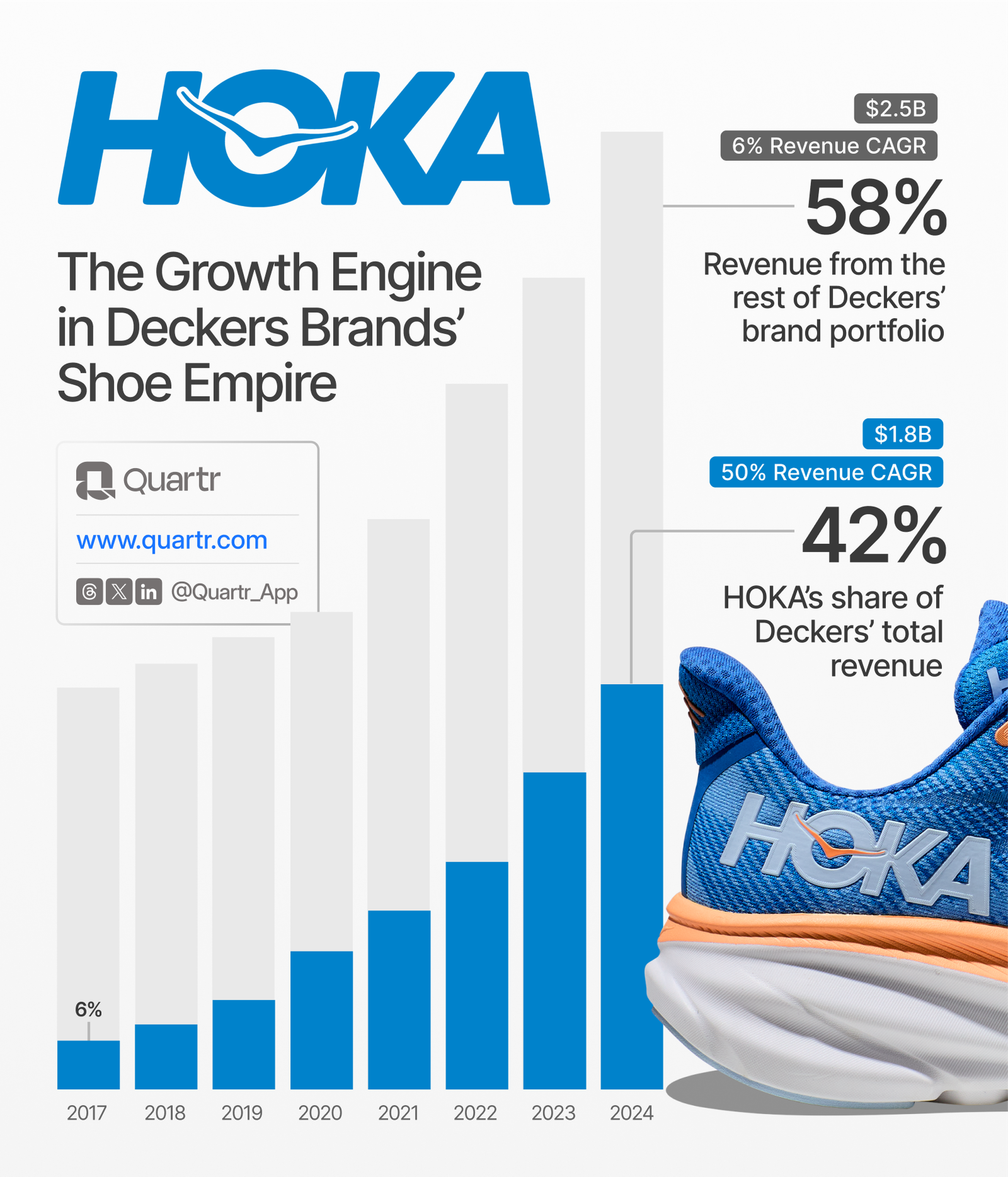 HOKA growth 2024