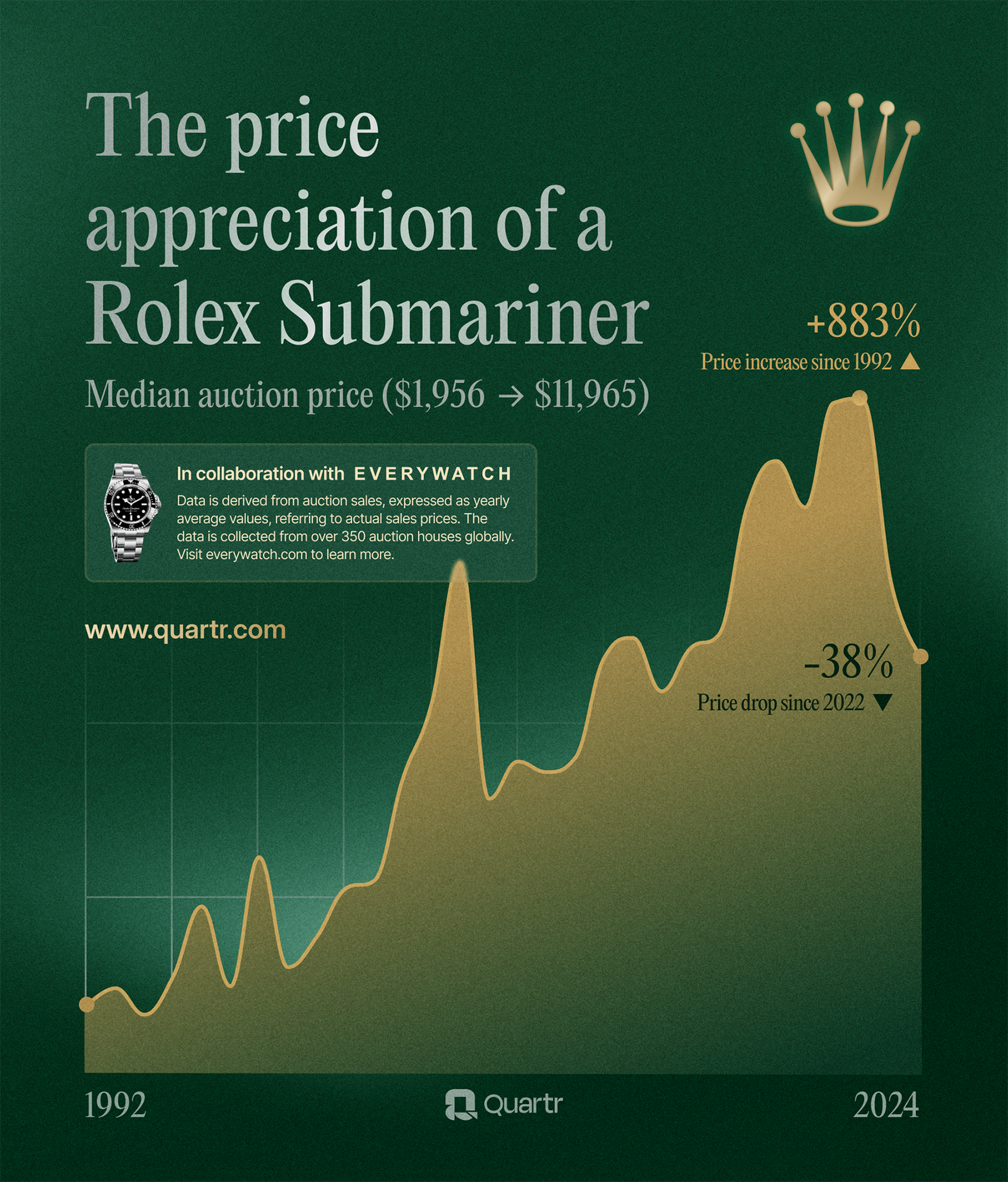 Visualizing the auction price swings of a Rolex Submariner, 1992-2024