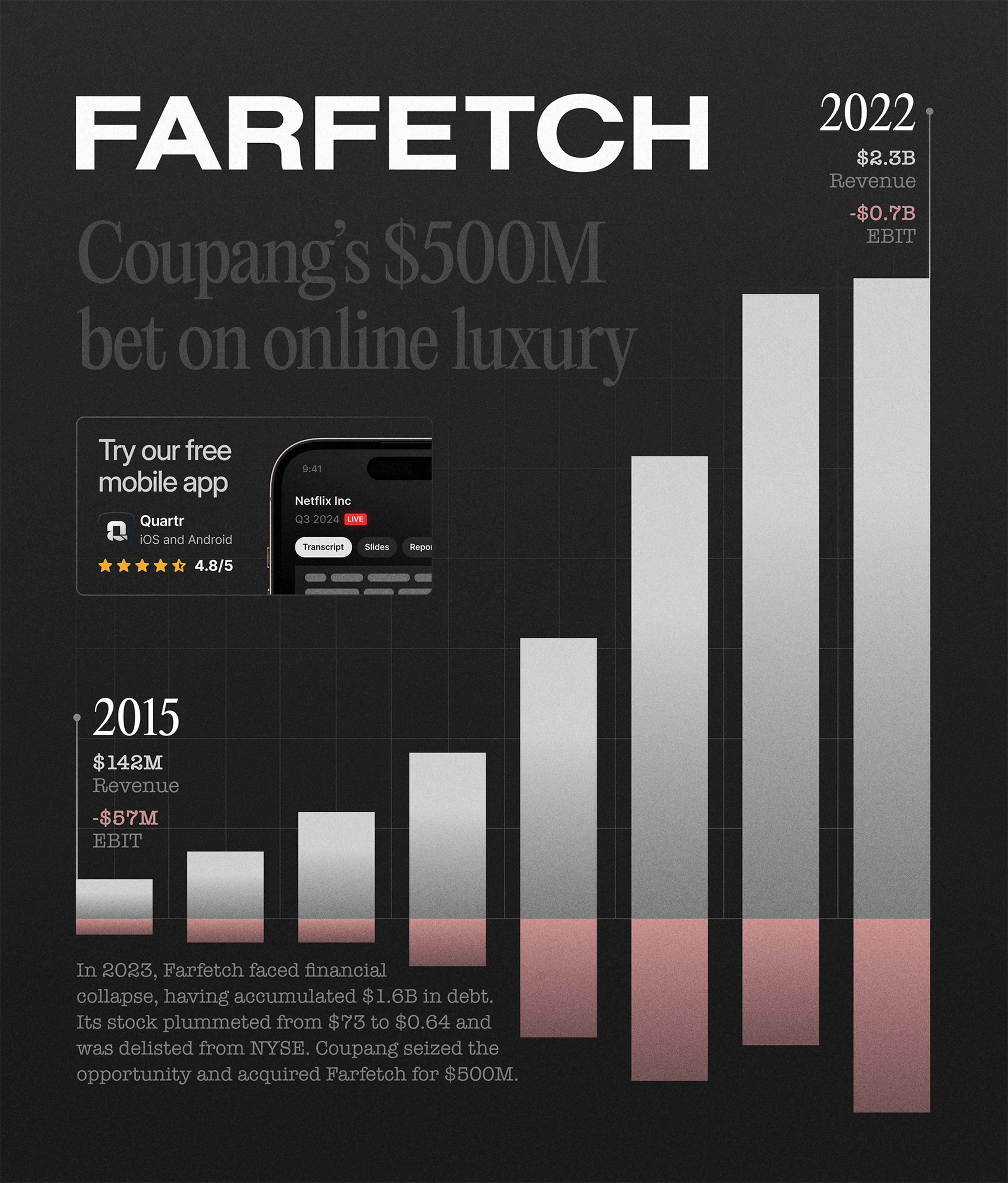 Coupang's bet on online luxury through Farfetch