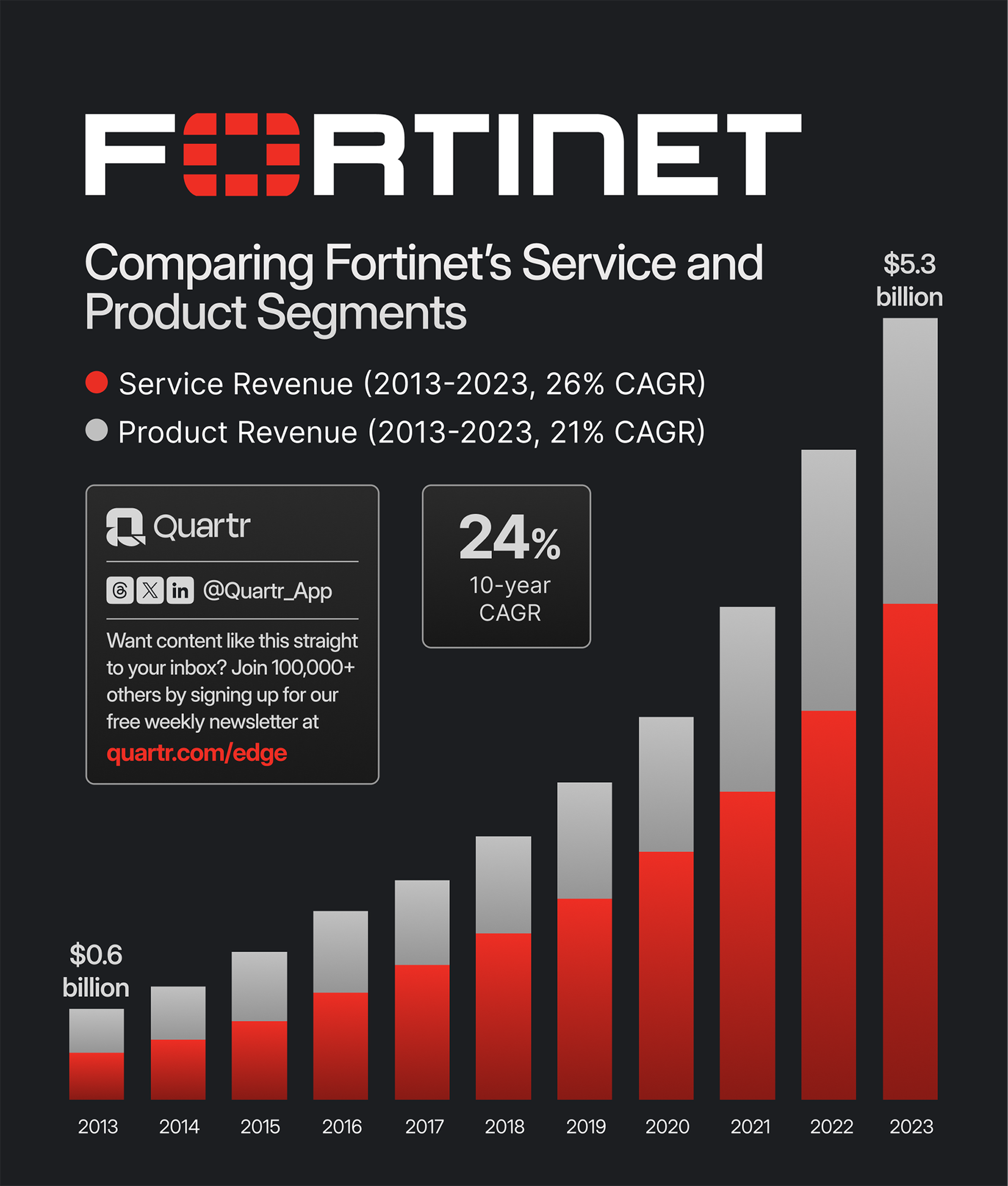 Comparing Fortinet's Service and Product Segments