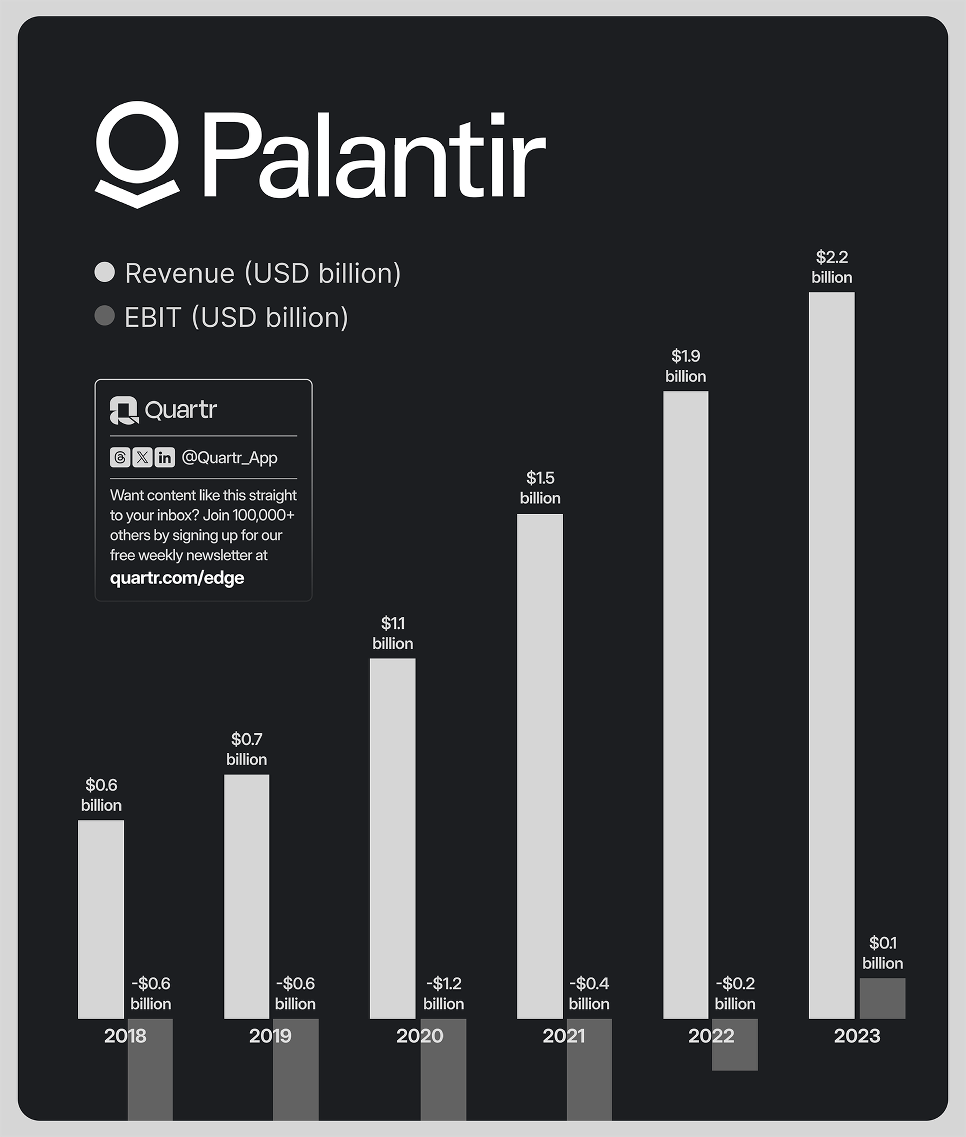 Palantir becoming profitable: Revenue and EBIT growth between 2018-2023.