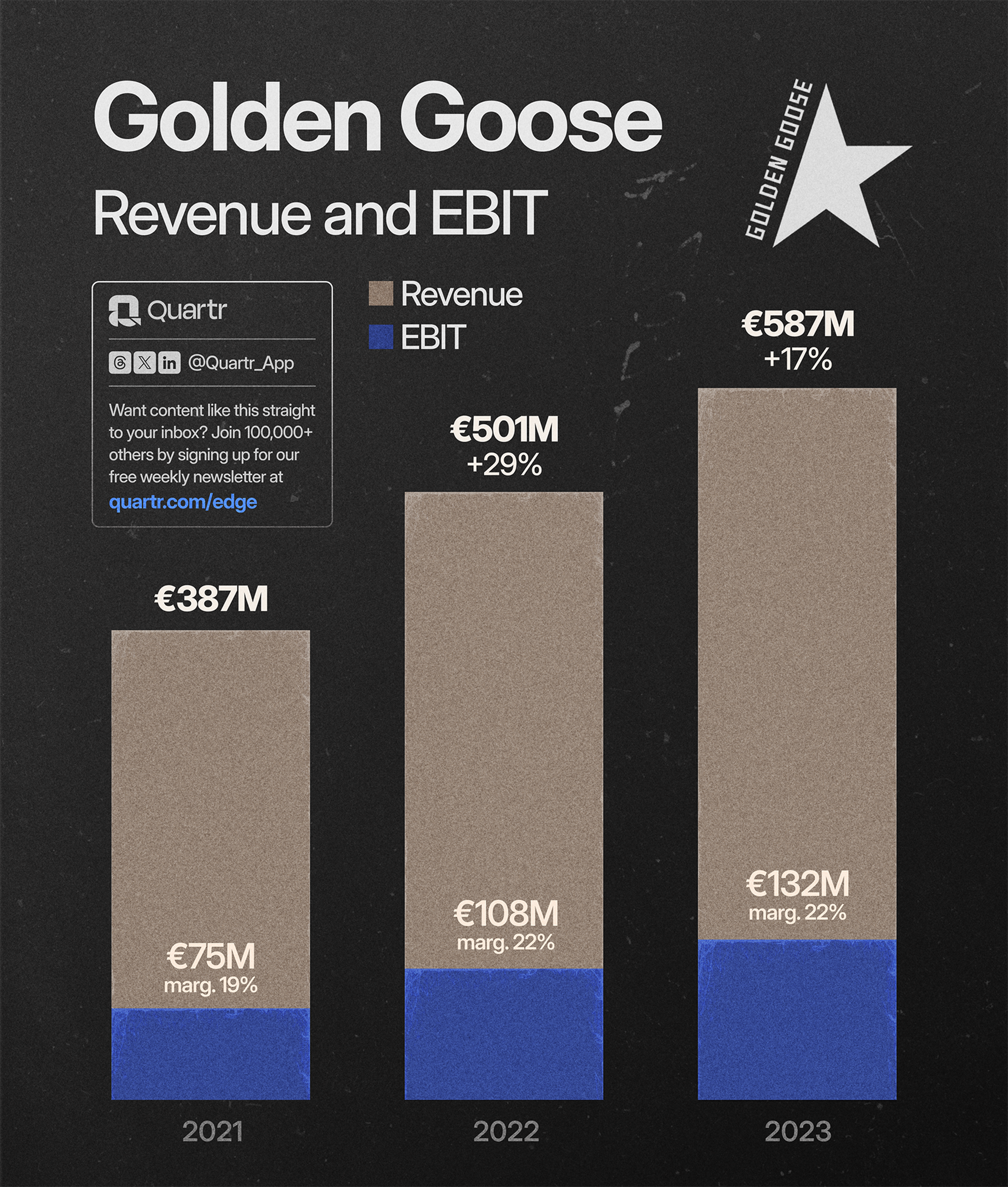 Upcoming 2024 IPO: Golden Goose. EBIT & Revenue growth since 2021