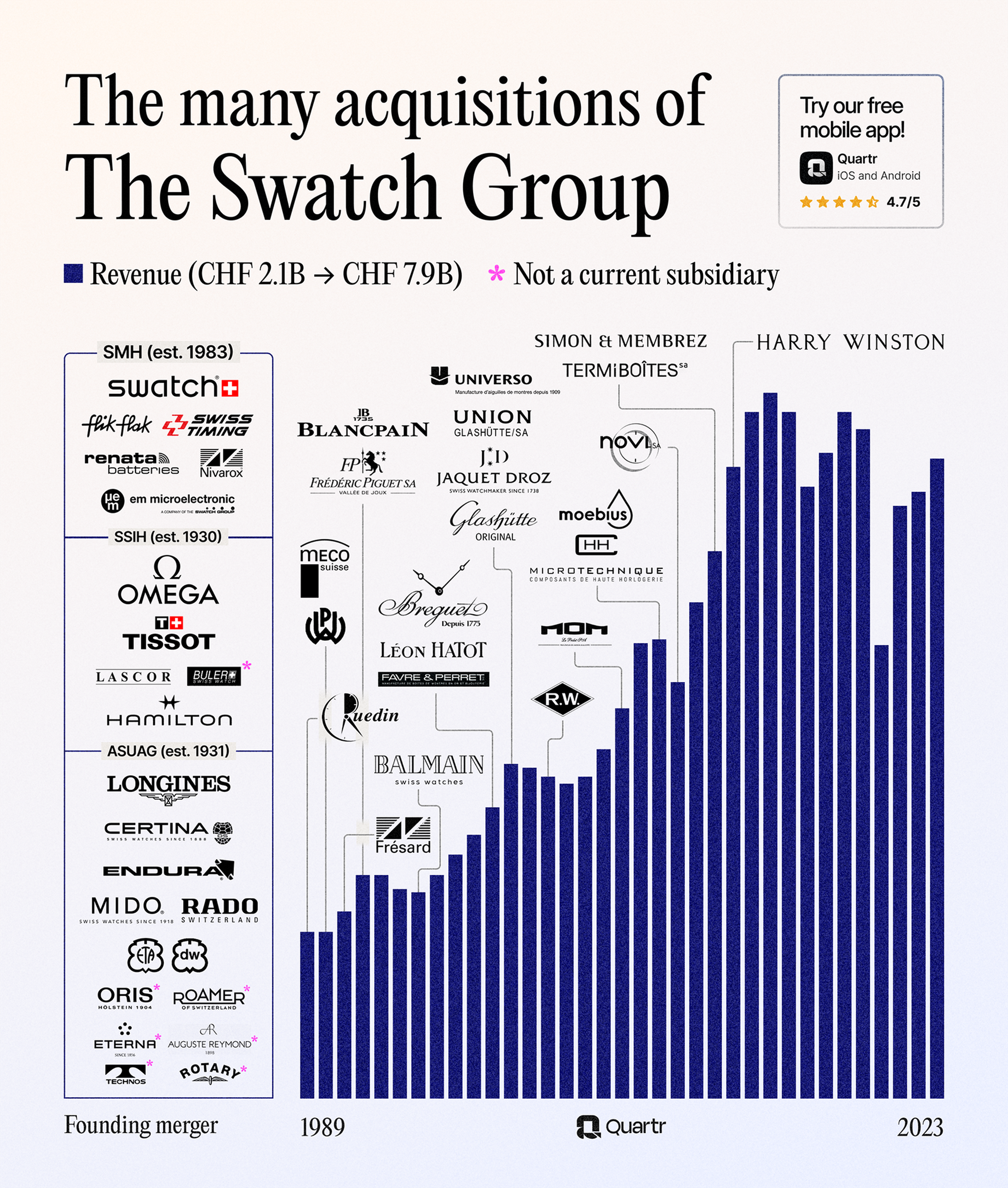 Infograph visualizing the acquisitions of The Swatch Group since 1989