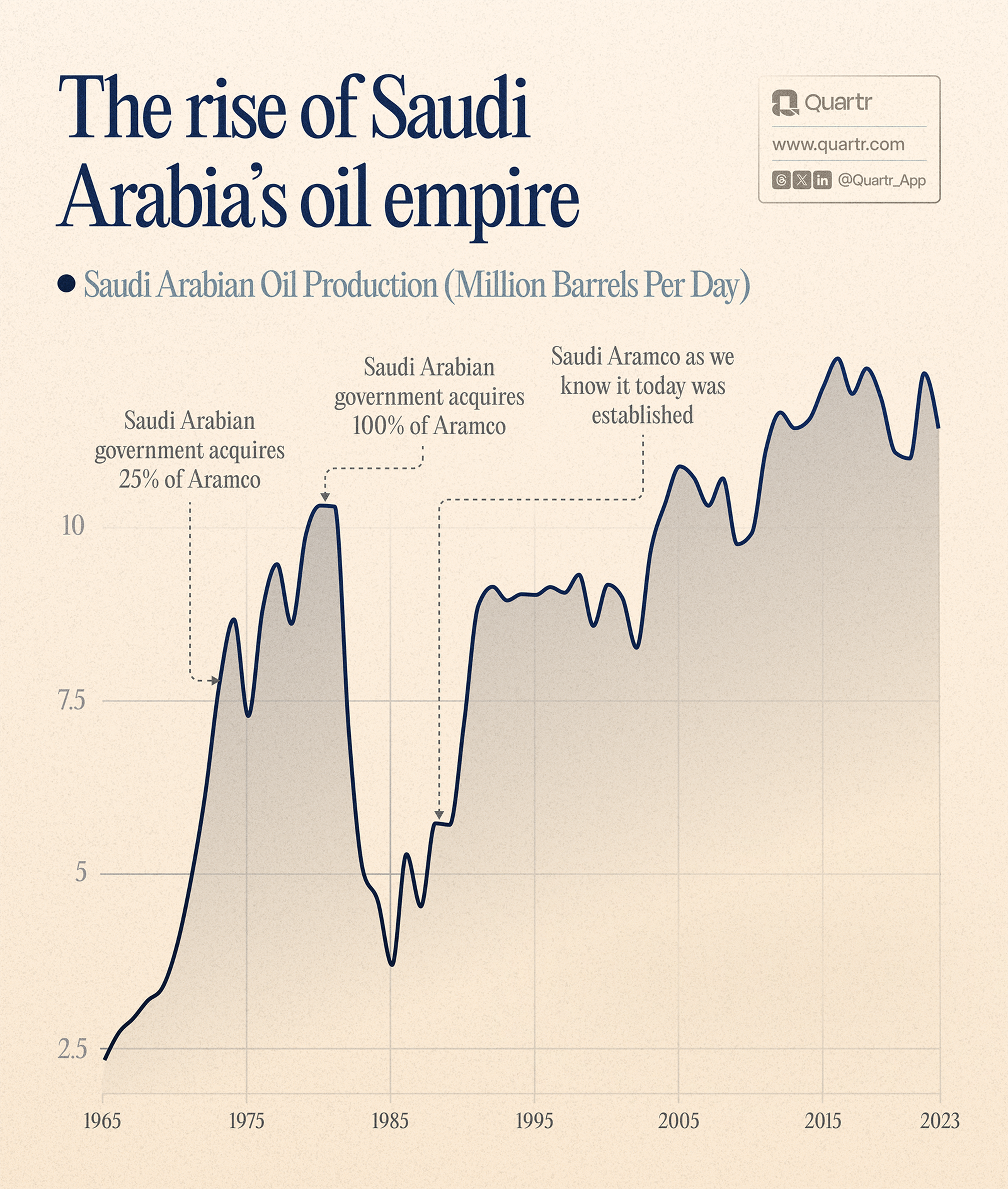 The rise of Saudi Arabia's oil empire