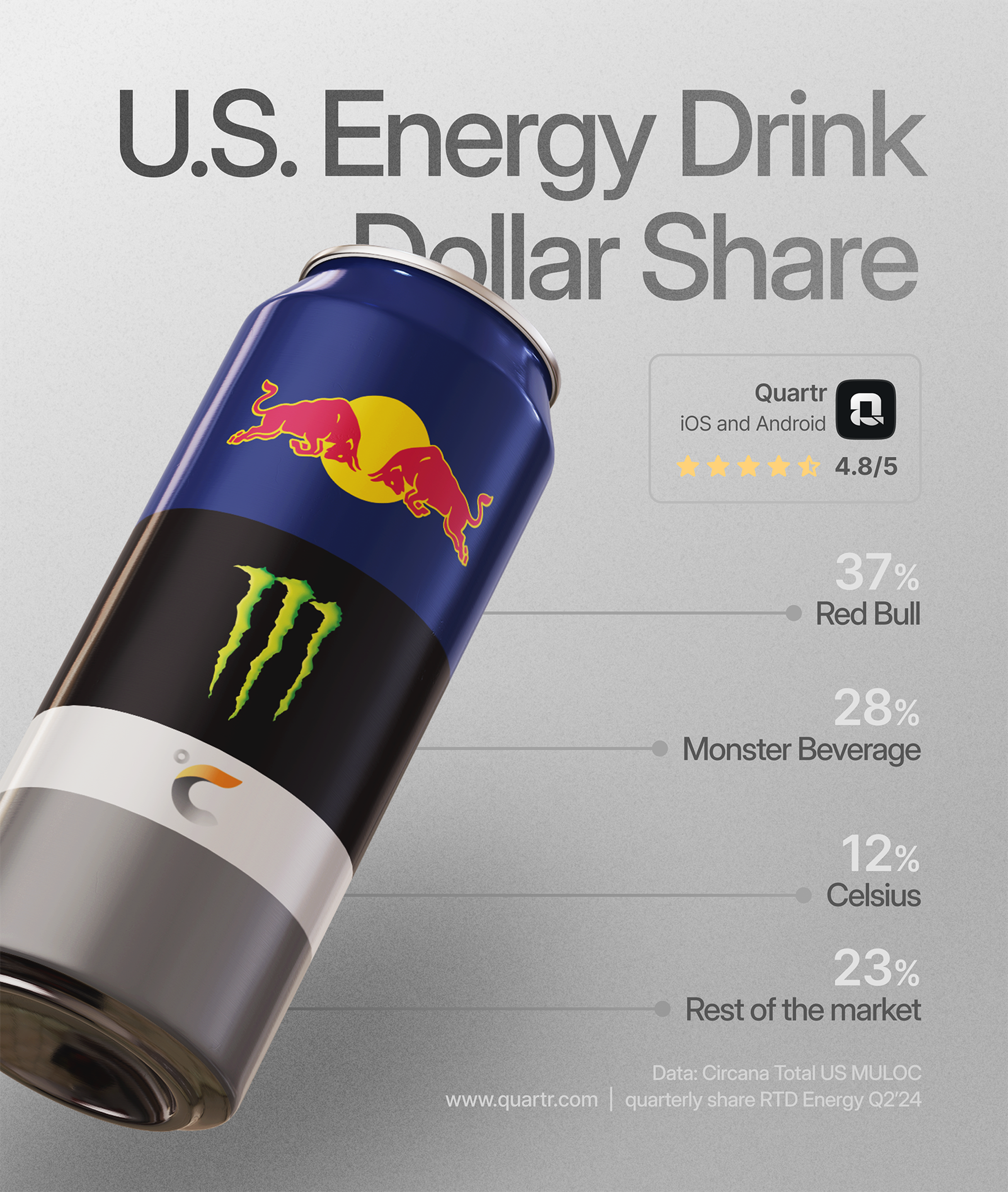 Infograph showing the US split of energy drinks, incl. Monster, Red Bull and Celsius