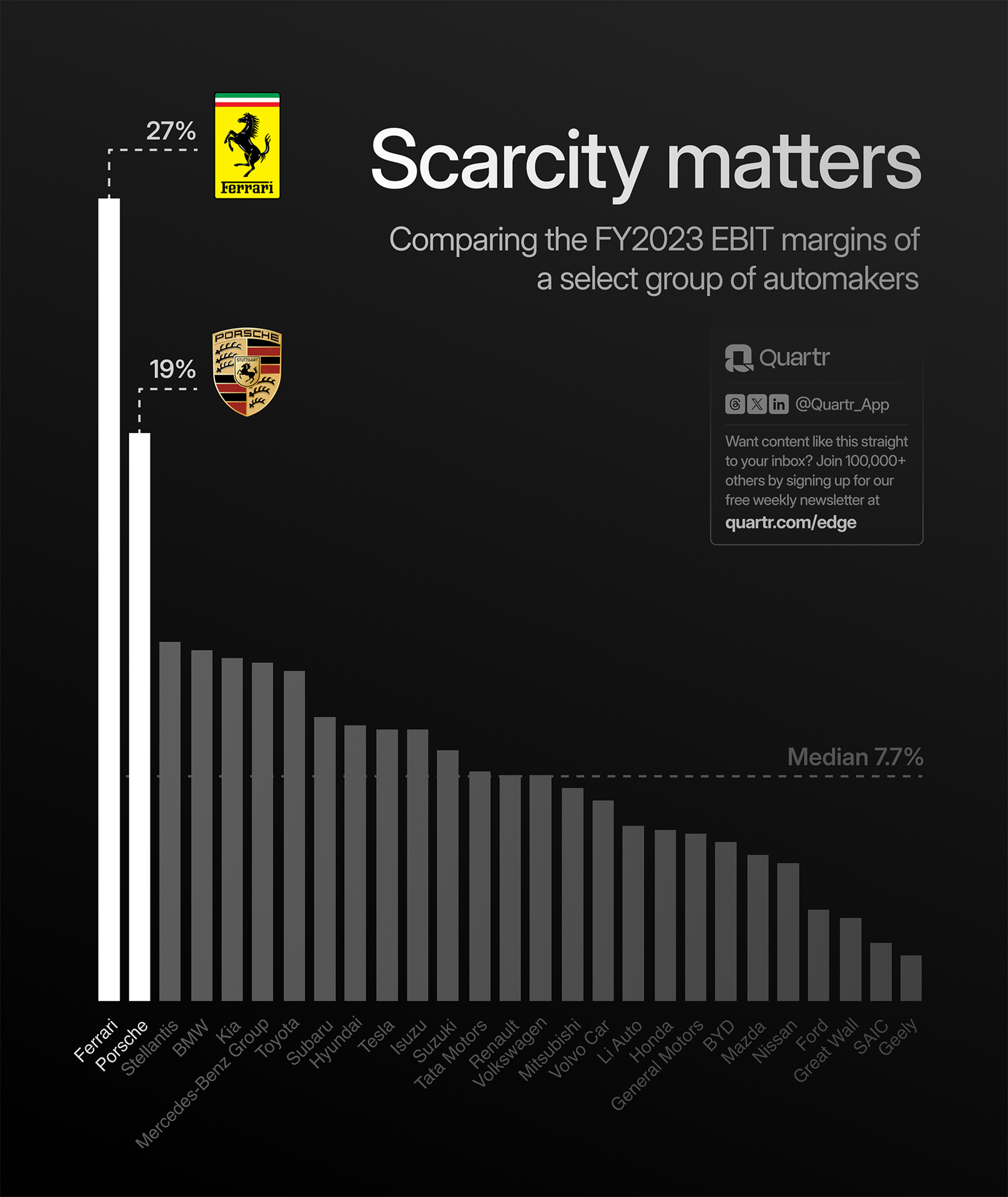 Comparing the FY2023 EBIT margins of Ferrari, Porsche, and other automakers