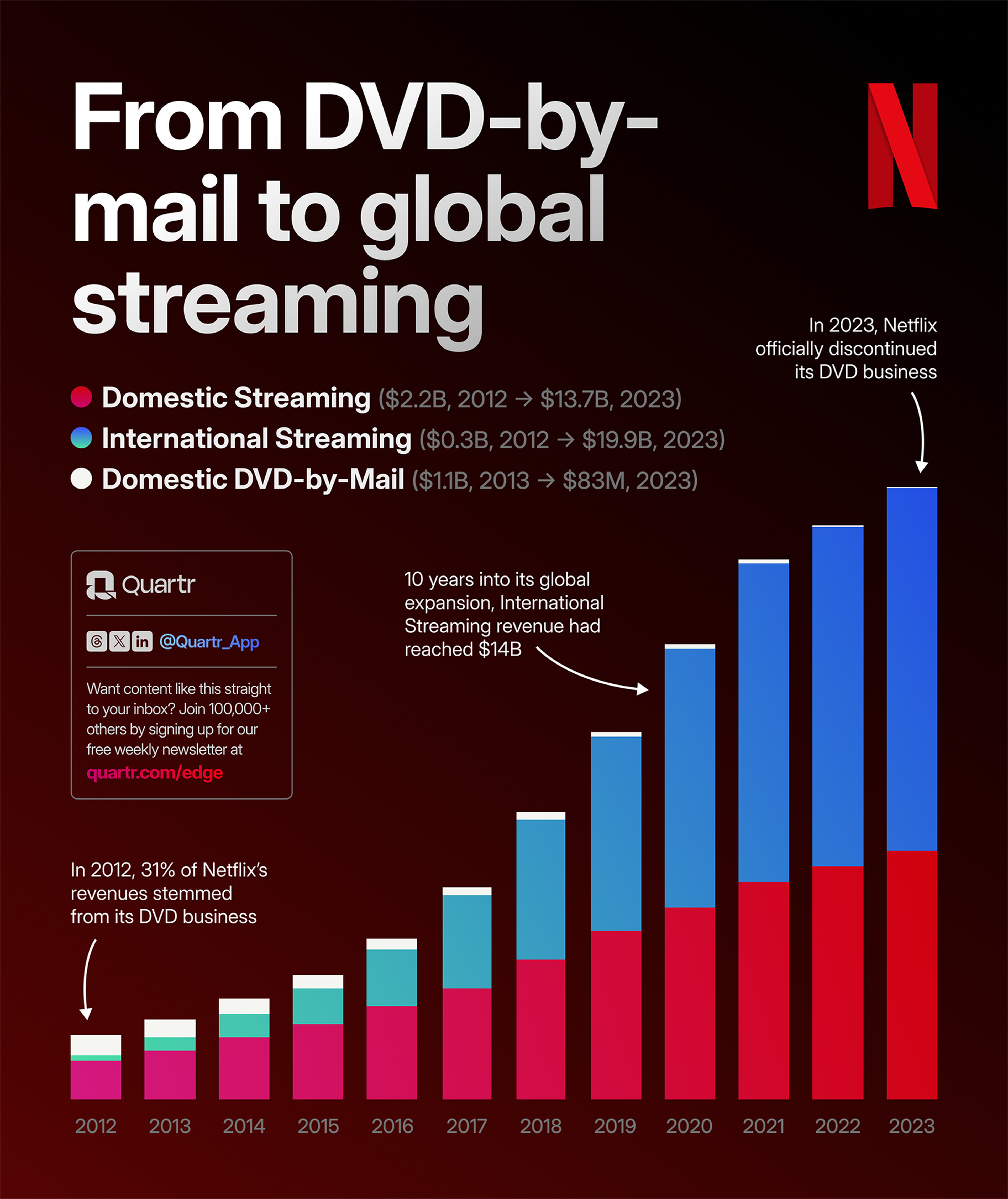 Infograph visualizing Netflix's revenue growth by segment since 2012