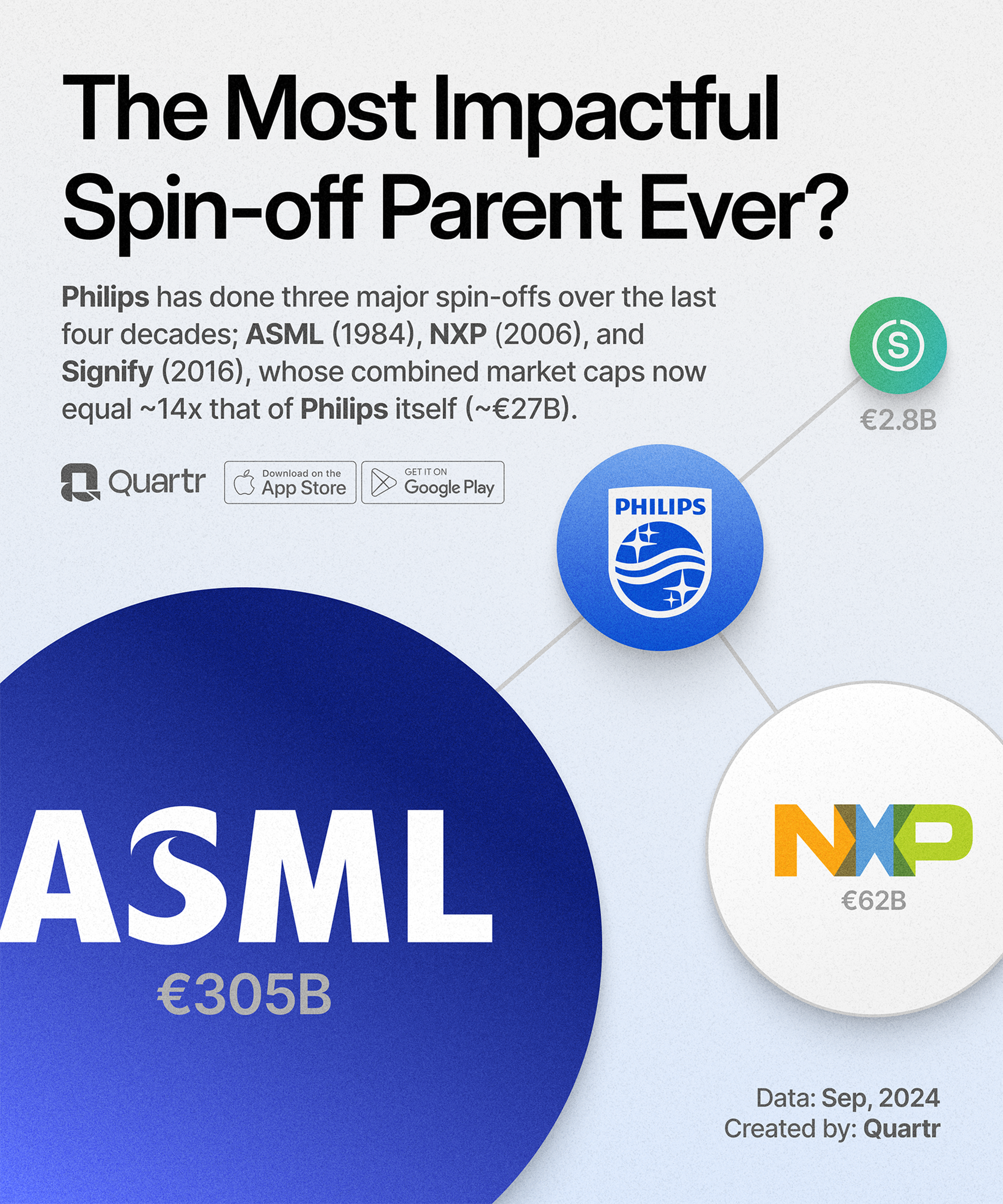 Illustrating spin-offs from Philips by market cap