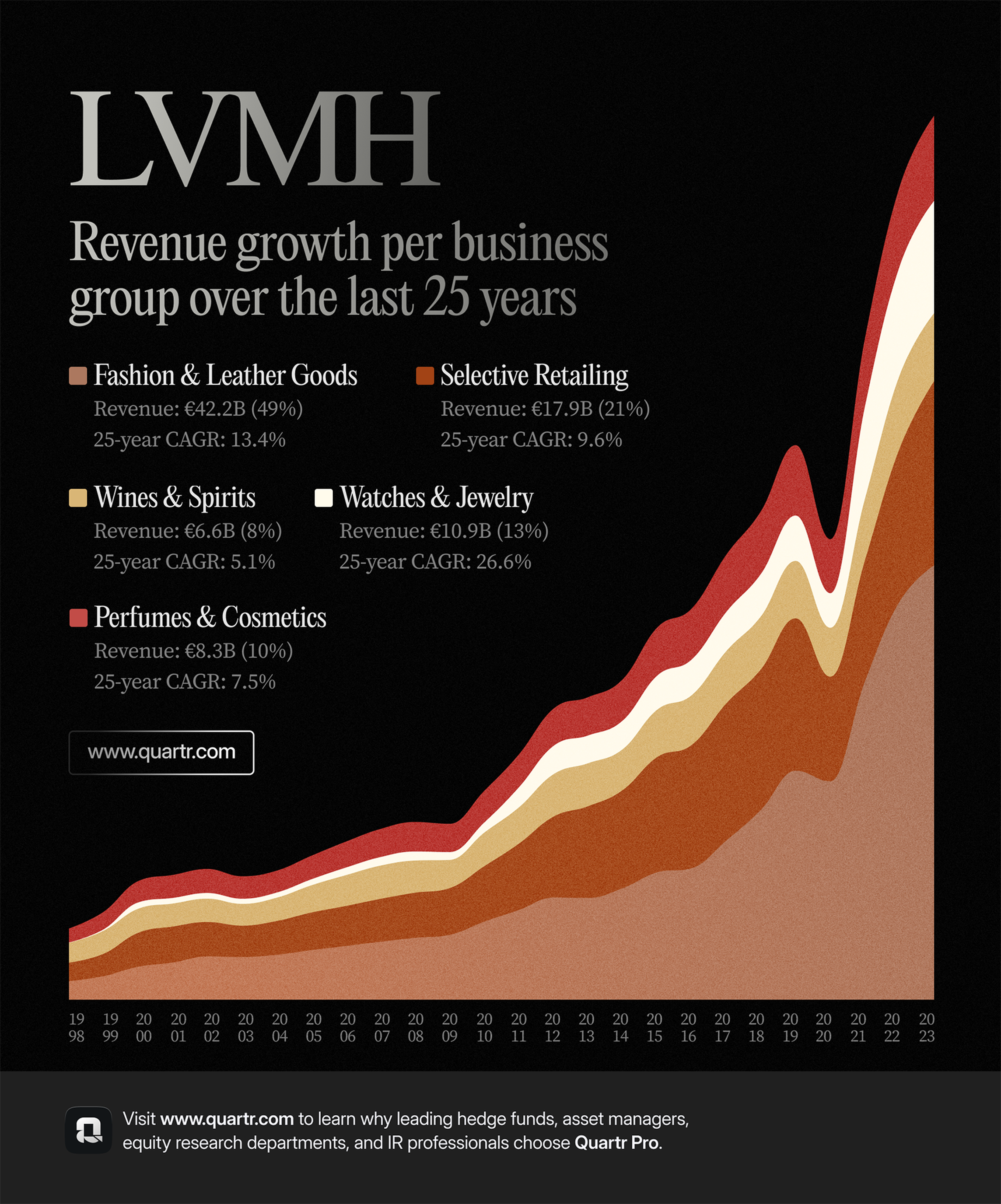 LVMH's Revenue Growth per Business Group since 1998