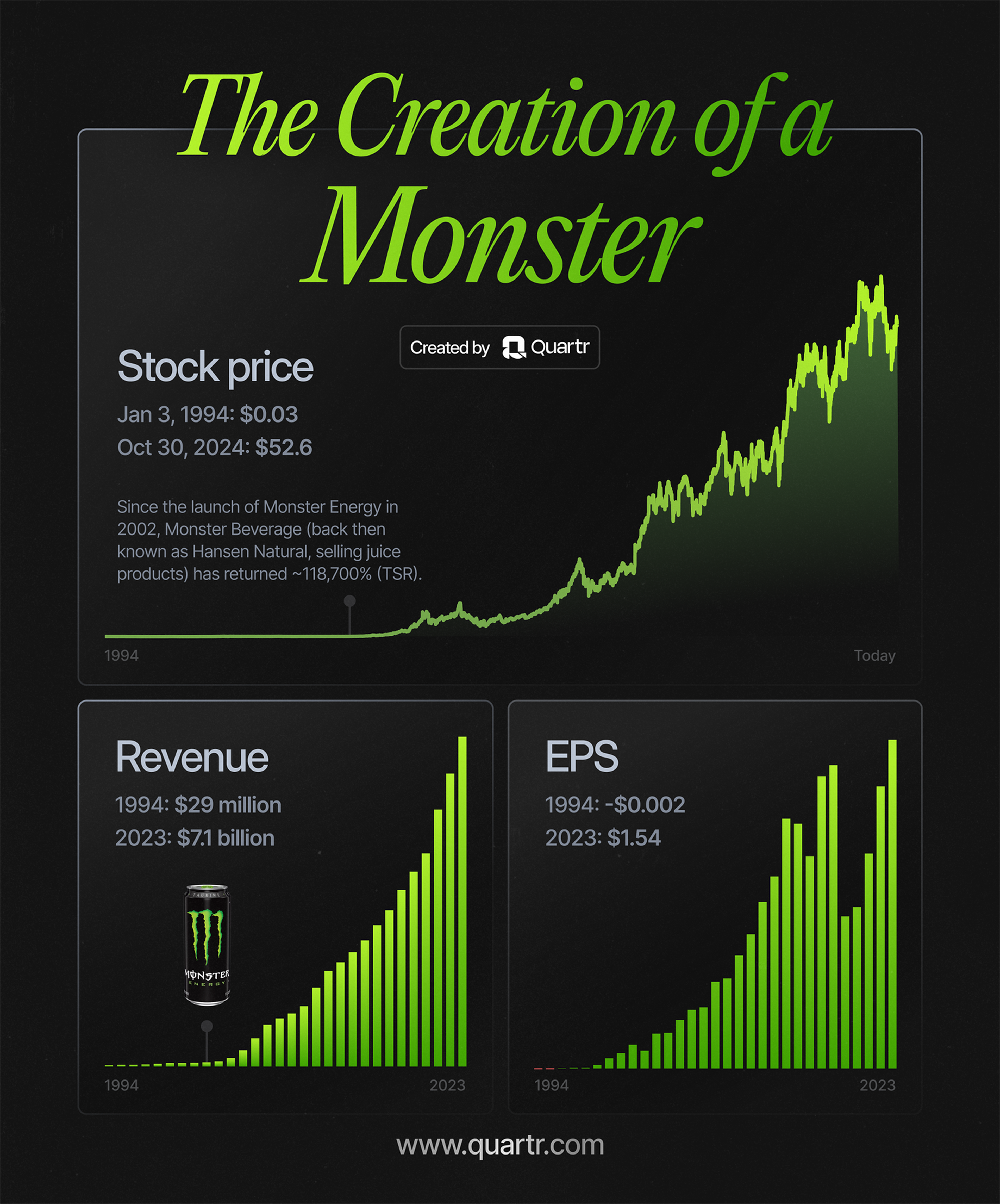 Infograph displaying $MNST growth in Stock Price, Revenue, and EPS since 1994