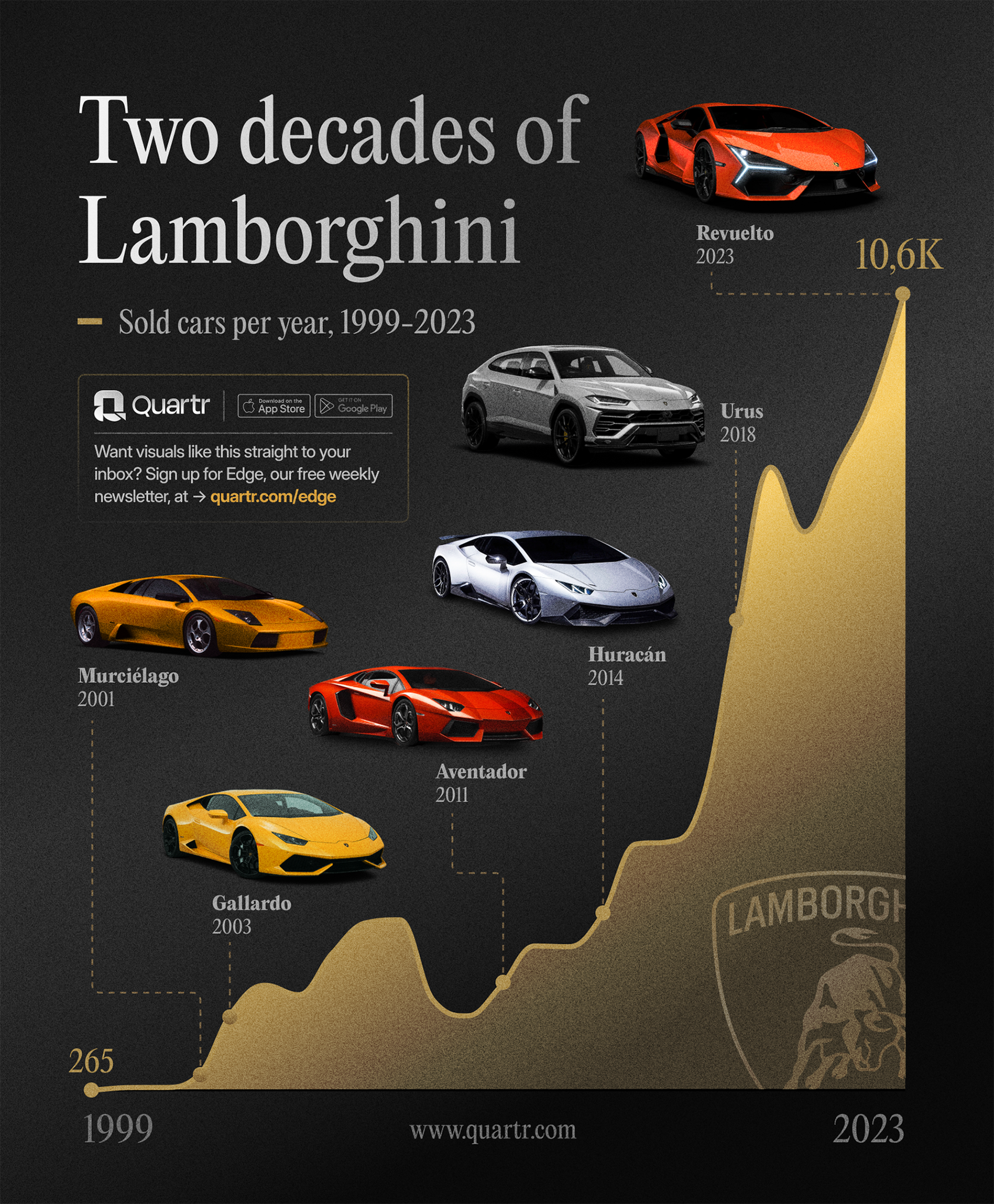 Lamborghini: Sold cars per year between 1999-2023