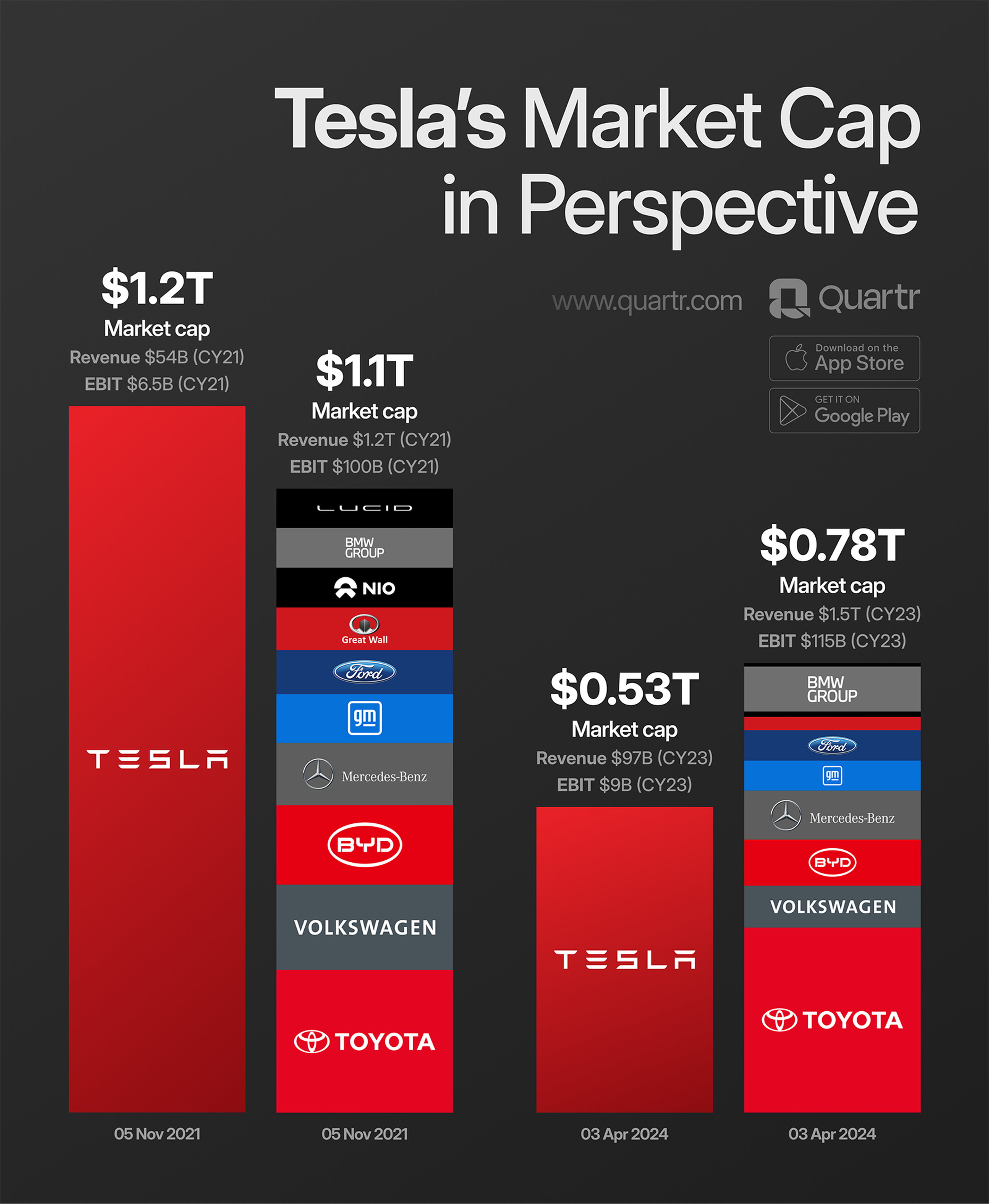 Visualizing Tesla's market cap in perspective, 2021 vs 2024