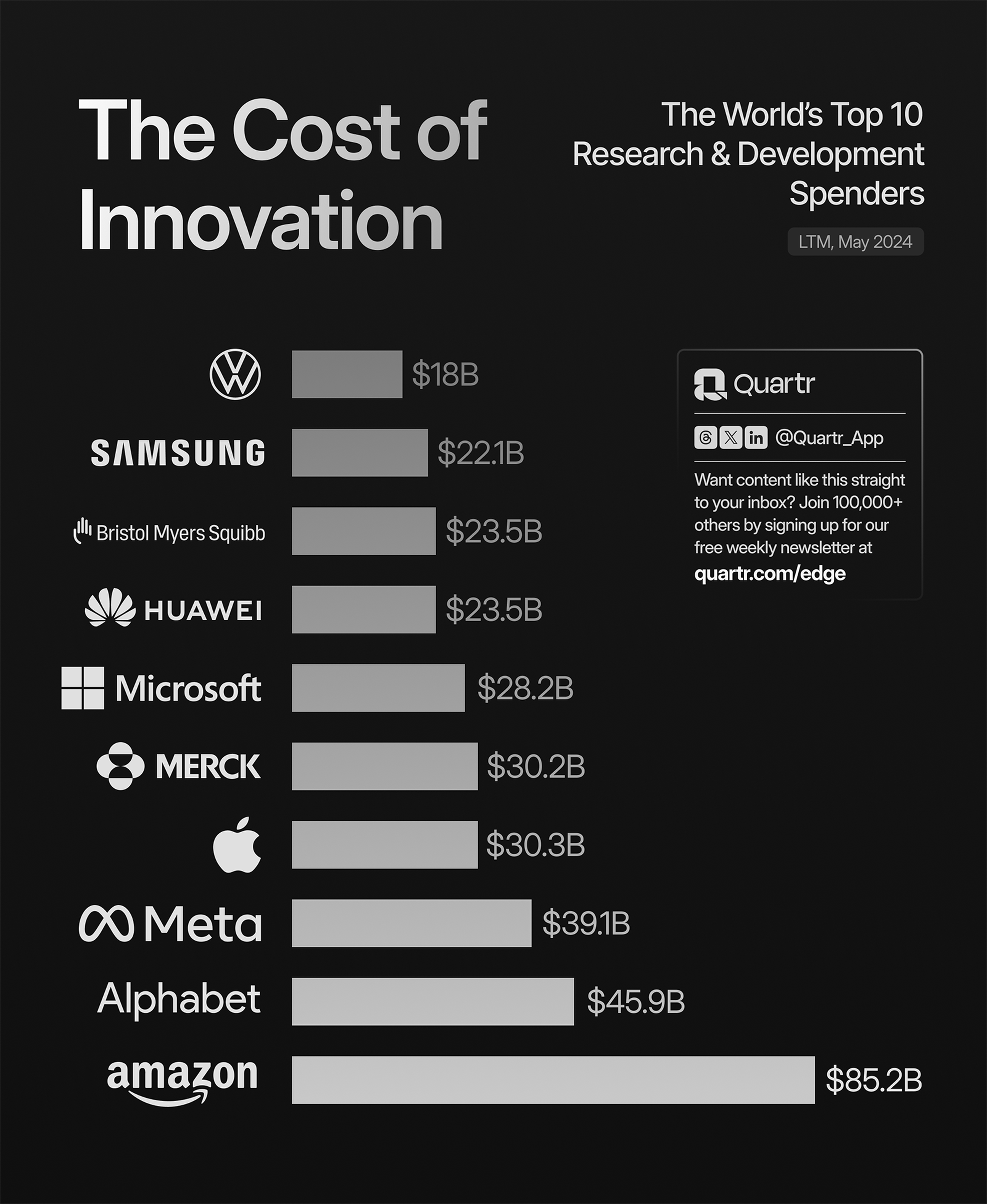 Listing the biggest spenders at research and development as of May, 2024