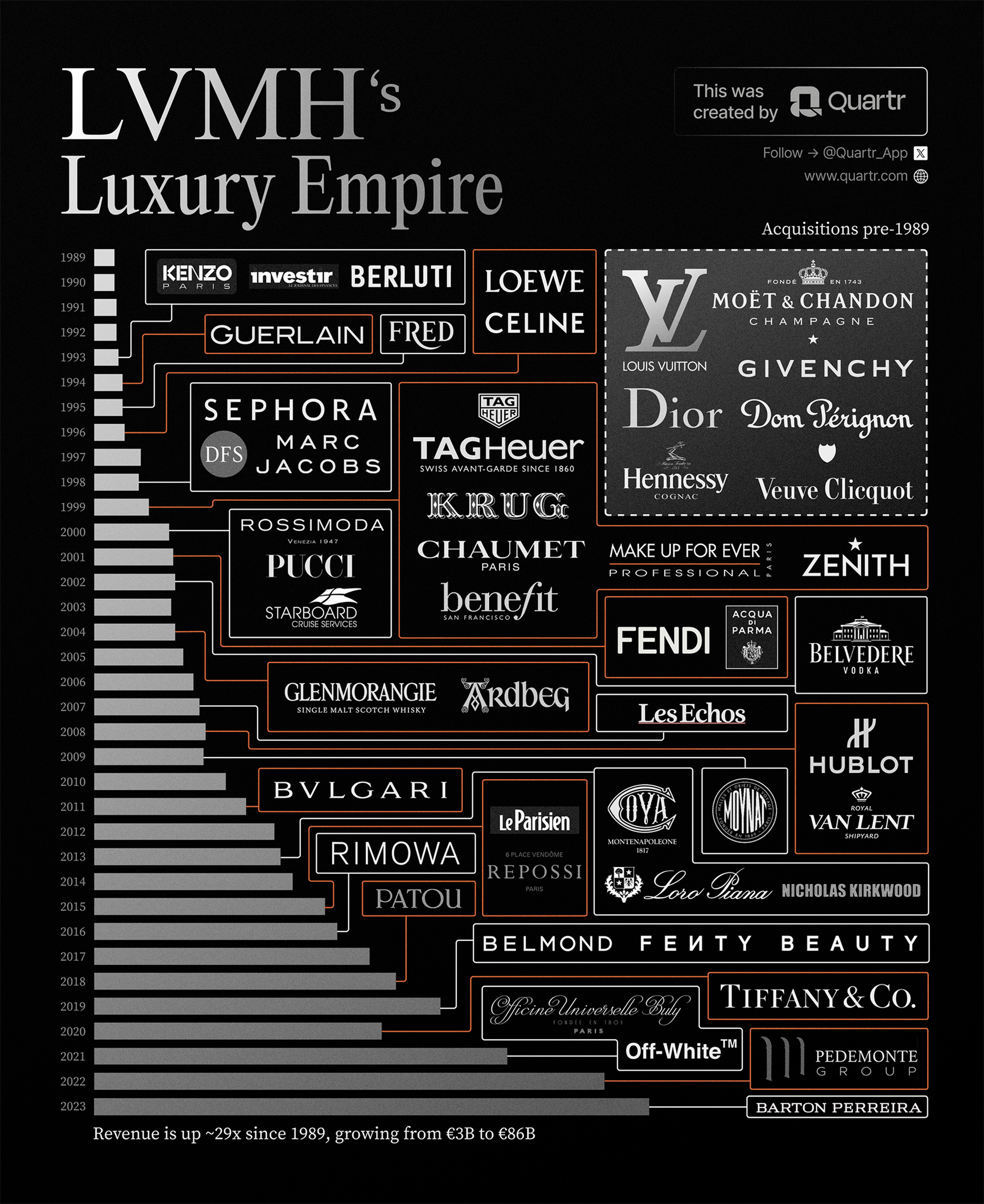 LVMH's Most Notable Acquisitions Since Inception