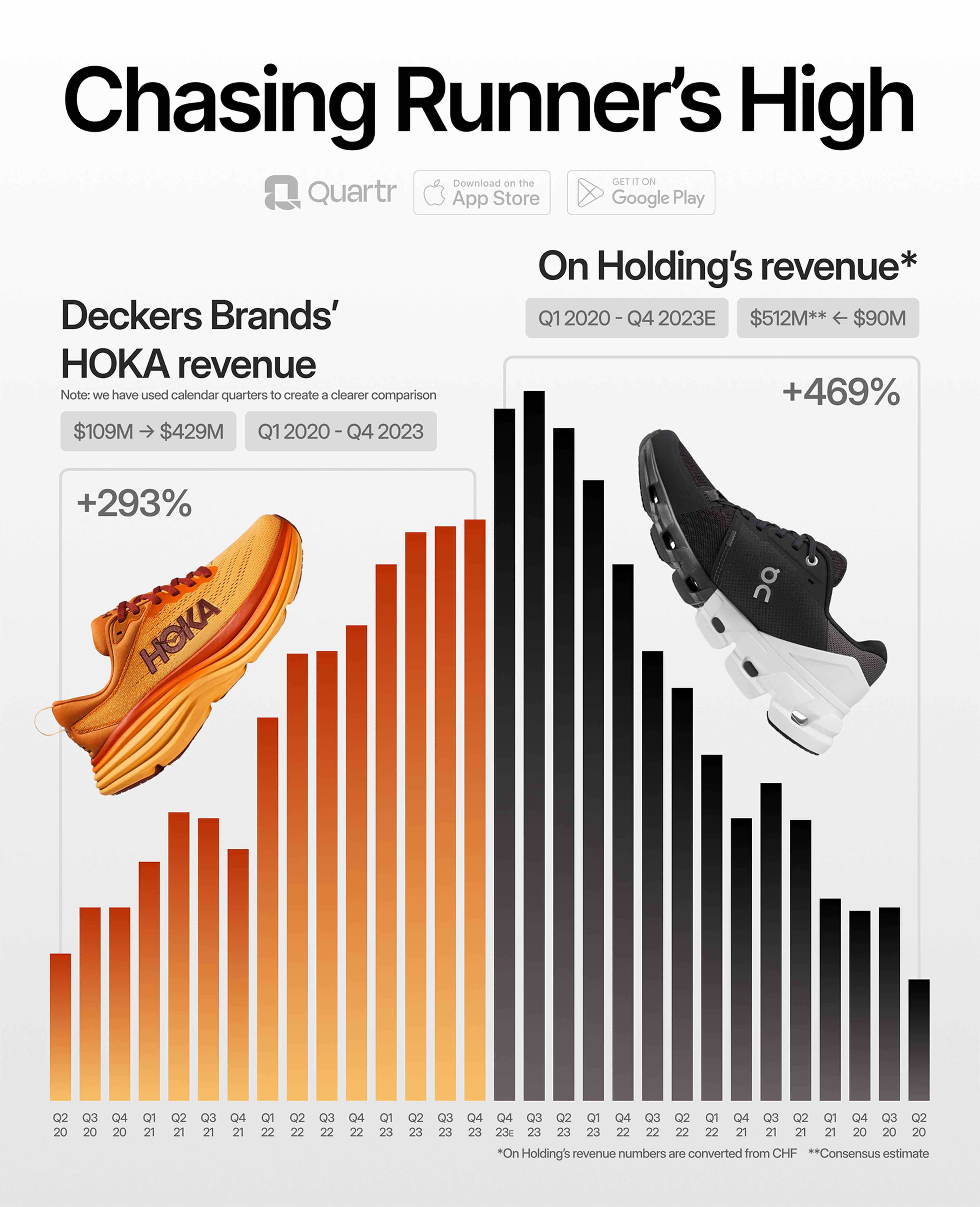 Chasing Runner's High – Comparing revenue growth between Hoka (Deckers) and On