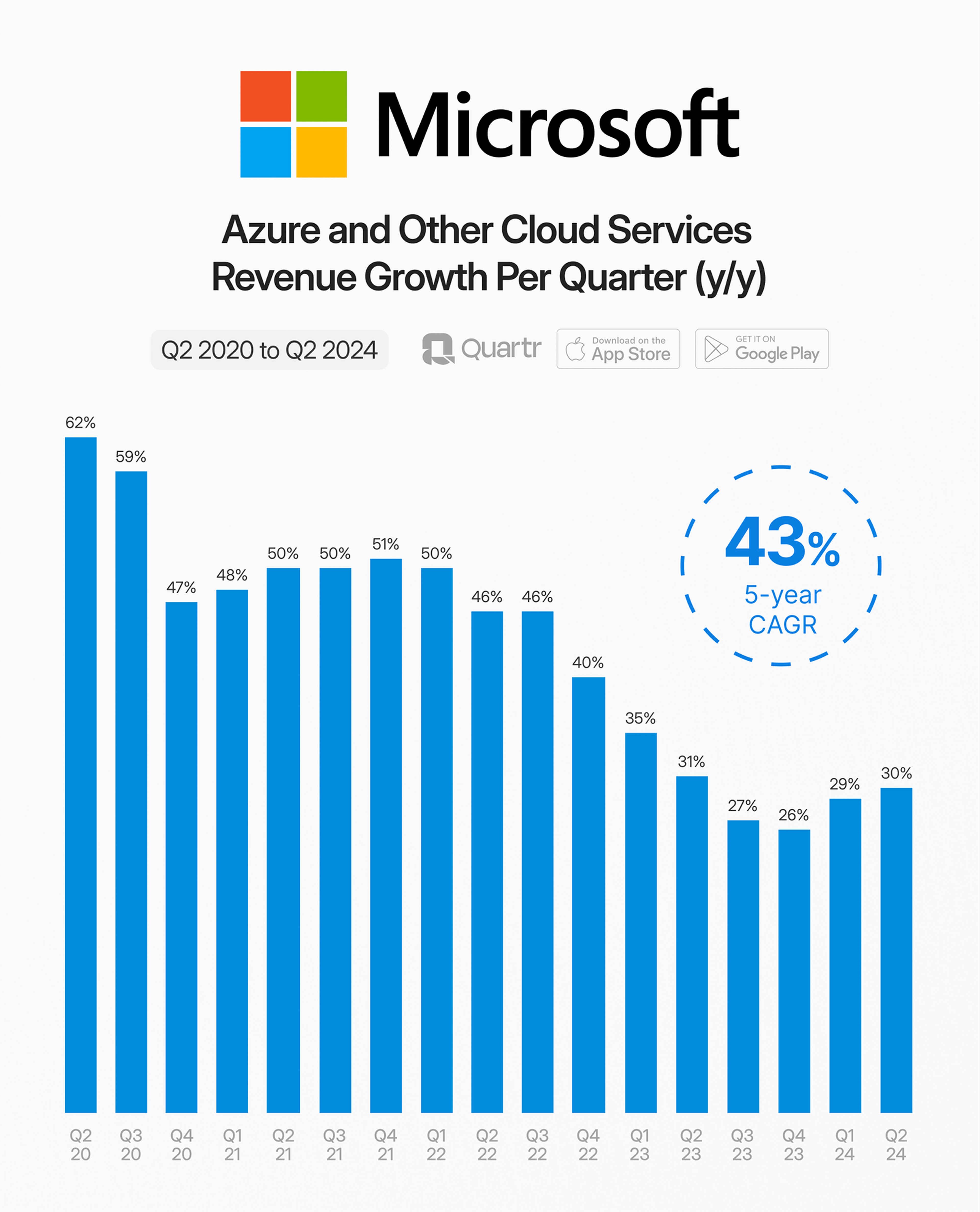 Microsoft Azure achieving a 43% 5-year revenue CAGR