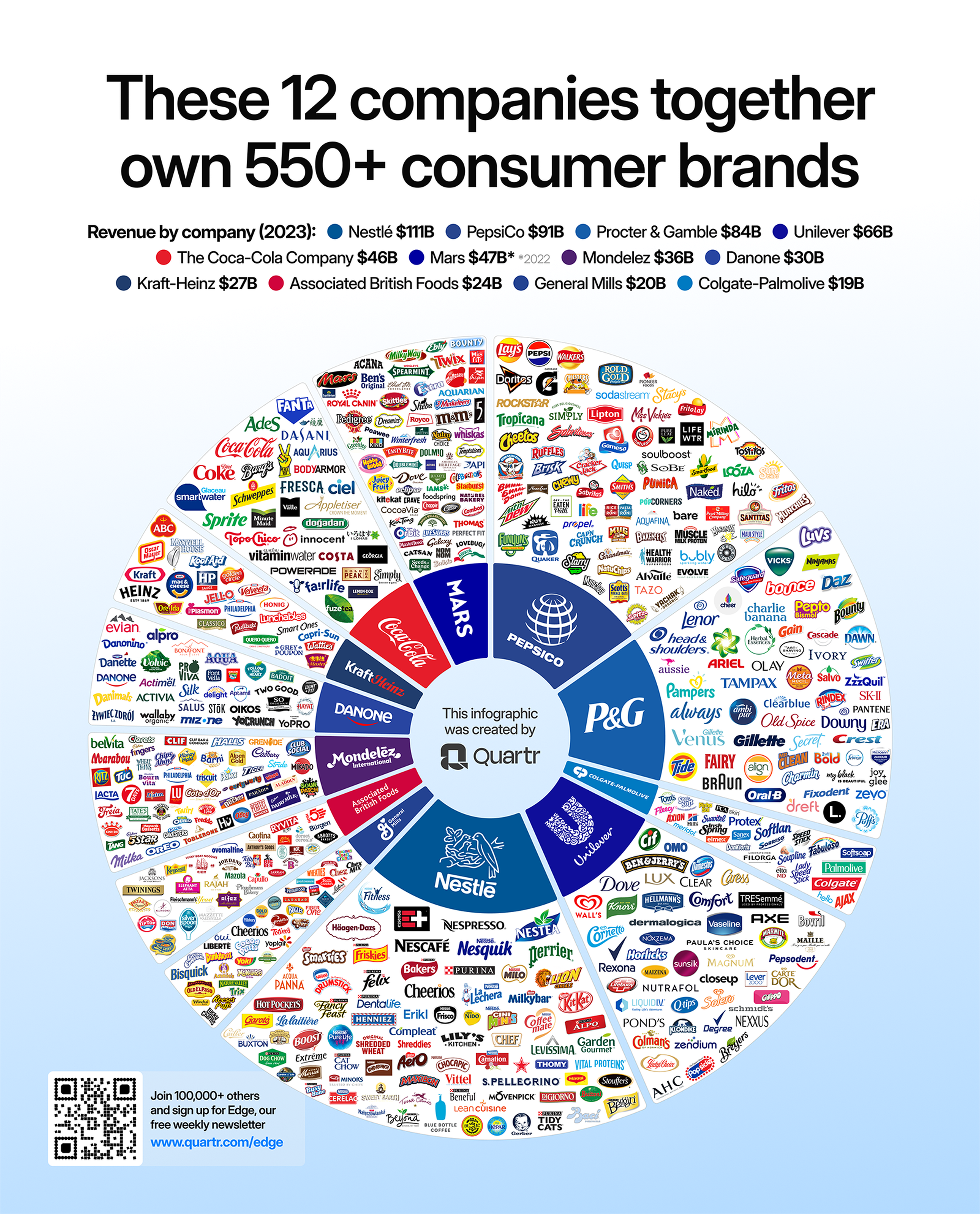 Infograph of the 12 companies that own more than 550 leading consumer brands