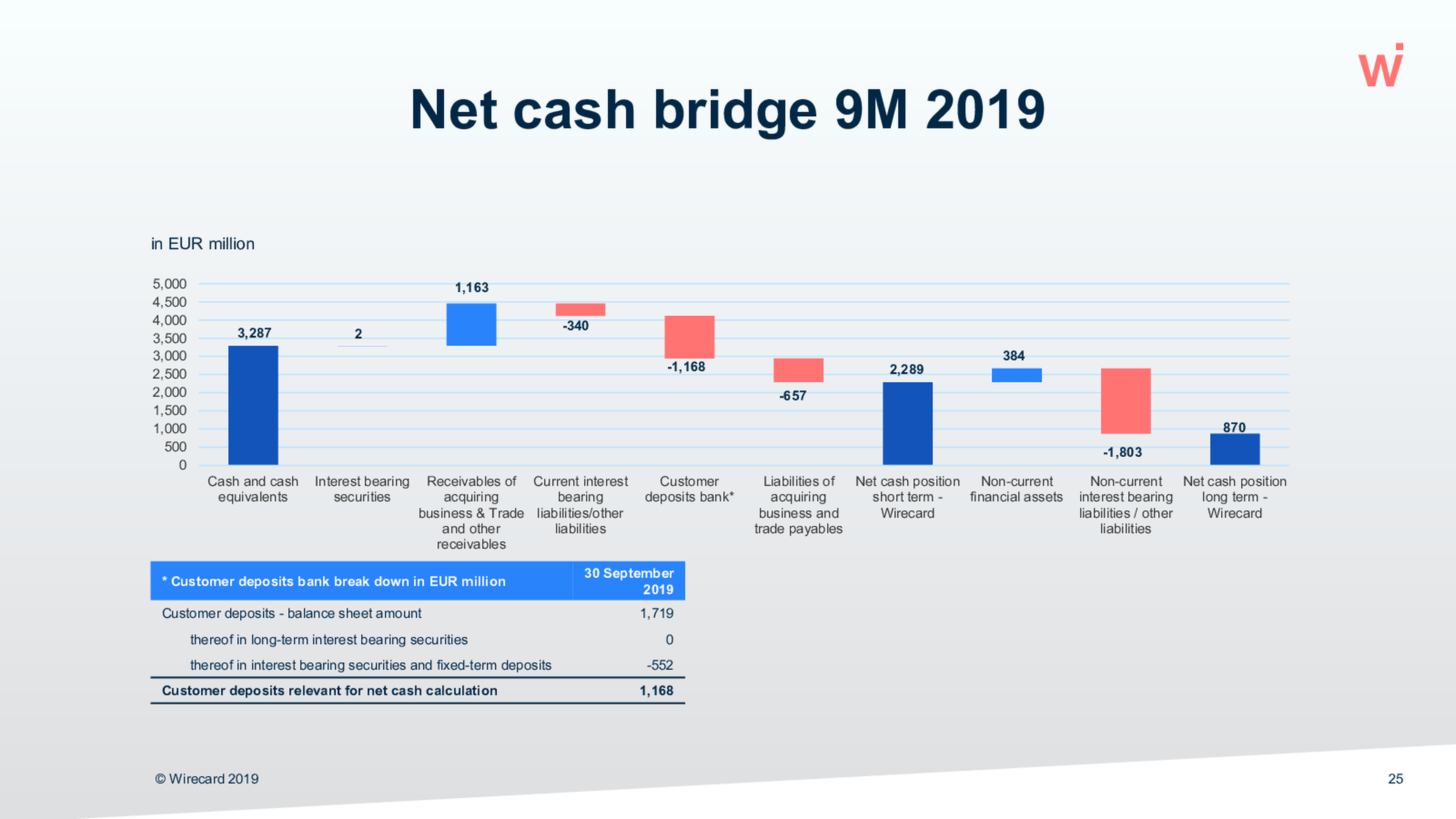 The “Net cash bridge” slide from Wirecard's Q3 2019 report (sourced through Quartr Pro)