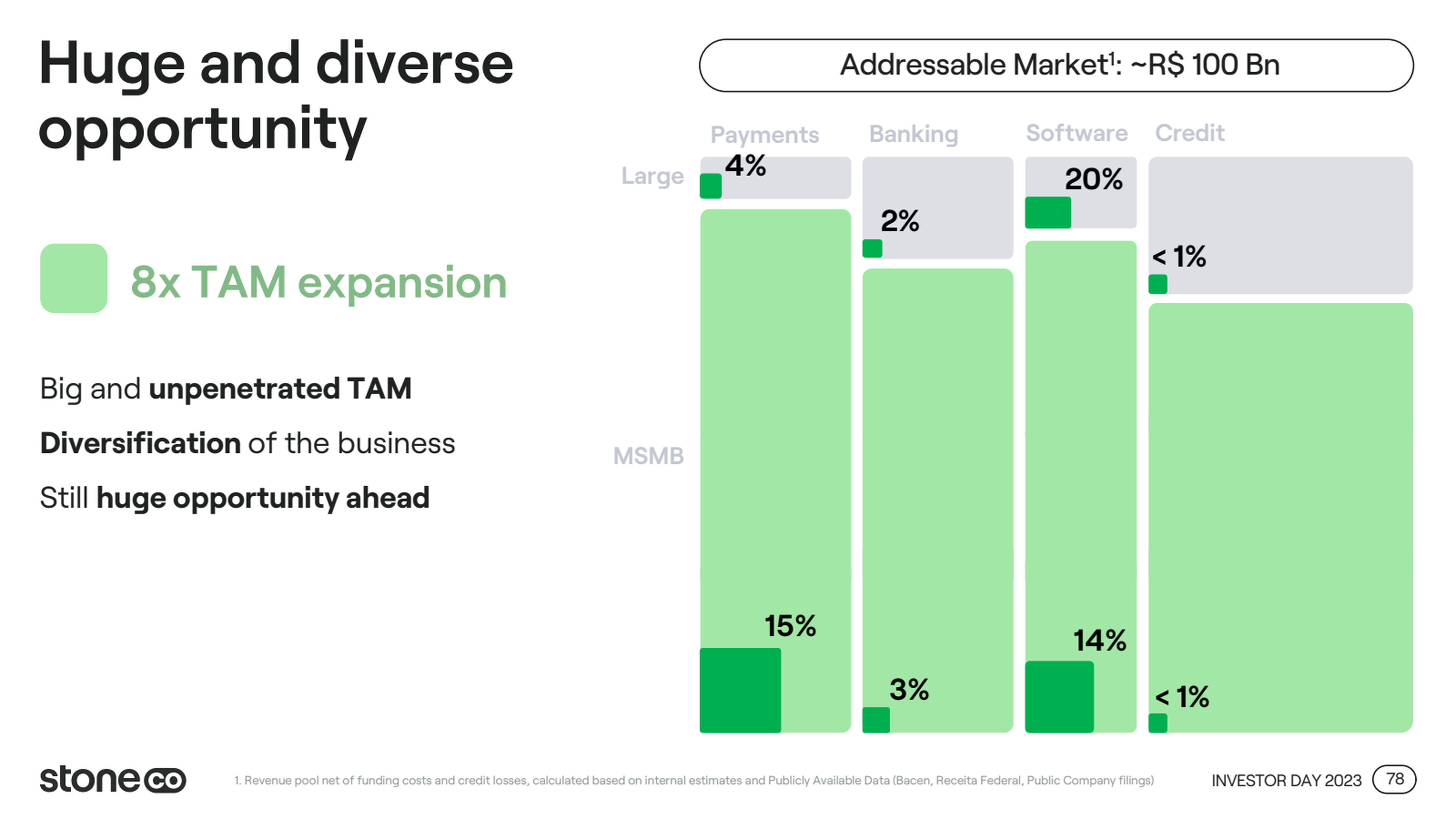 StoneCo - Investor Day 2023 - Conference Call Deck-page-78