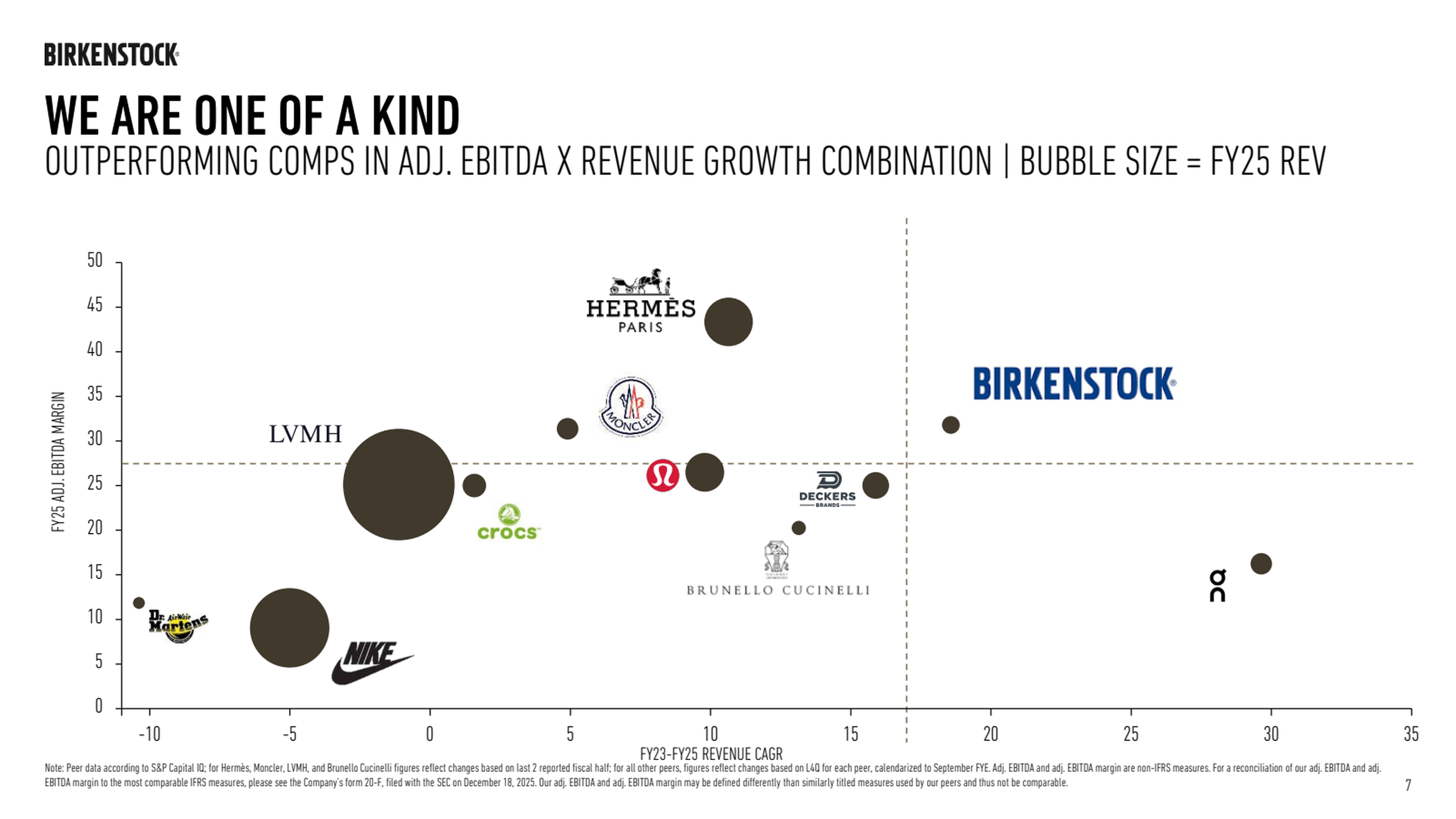A slide from Birkenstock's 2026 CMD comparing revenue CAGR and adjusted EBITDA margins with a wide range of peers