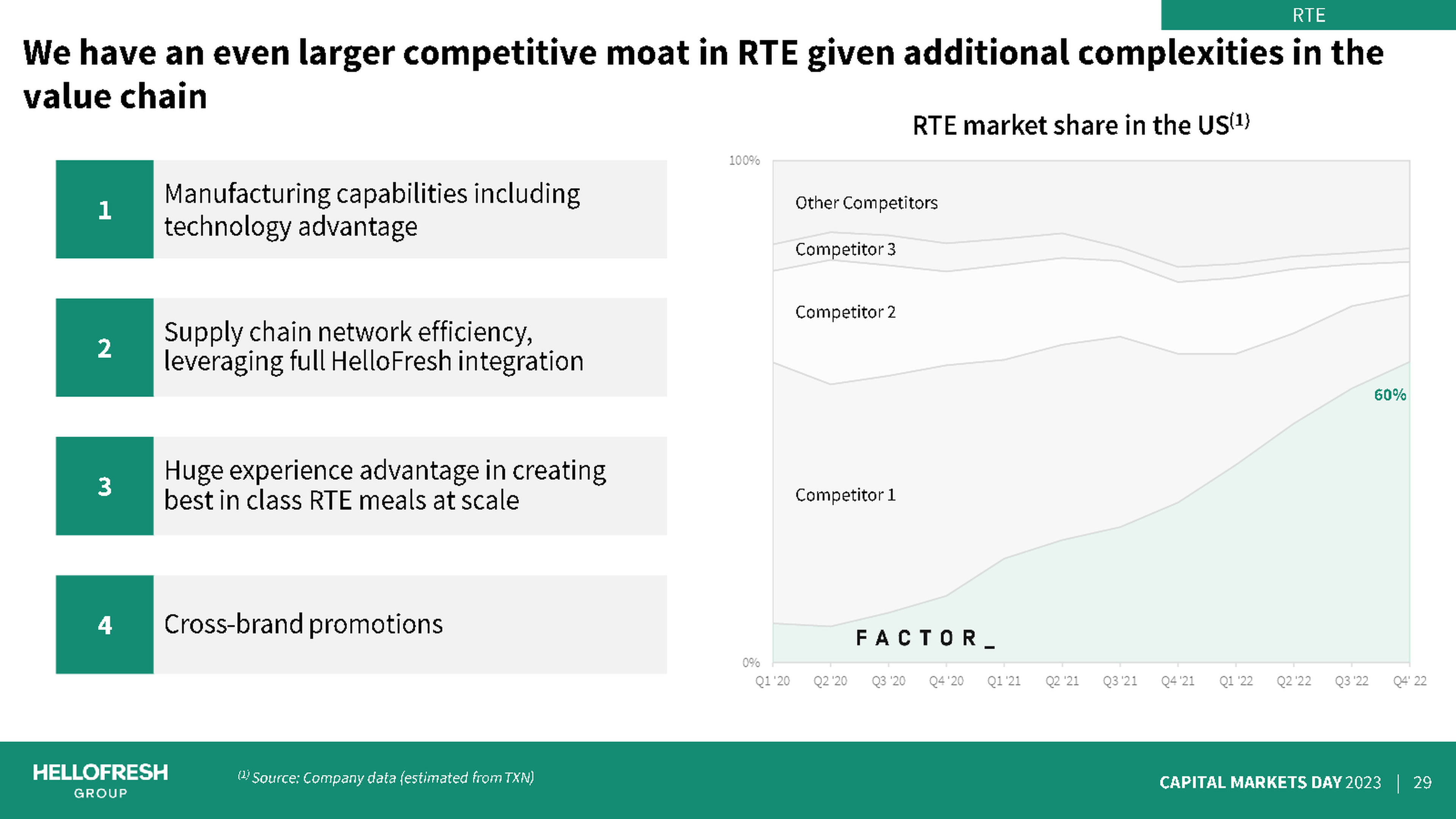 HelloFresh - CMD 2023 - Slide Deck: Page 14 - A large competitive moat in RTE