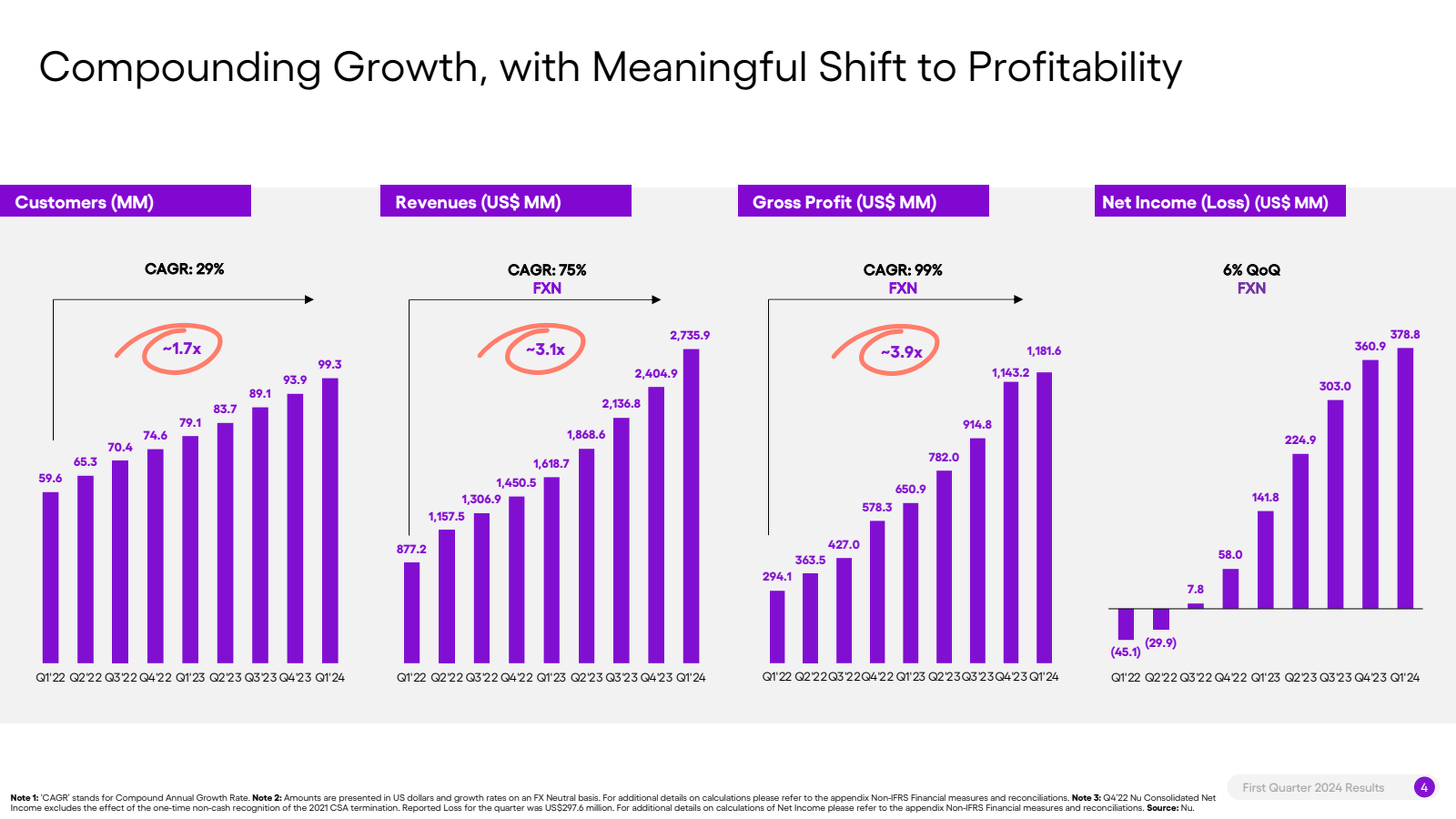 Nu Holdings - Q1 2024: Slide 4