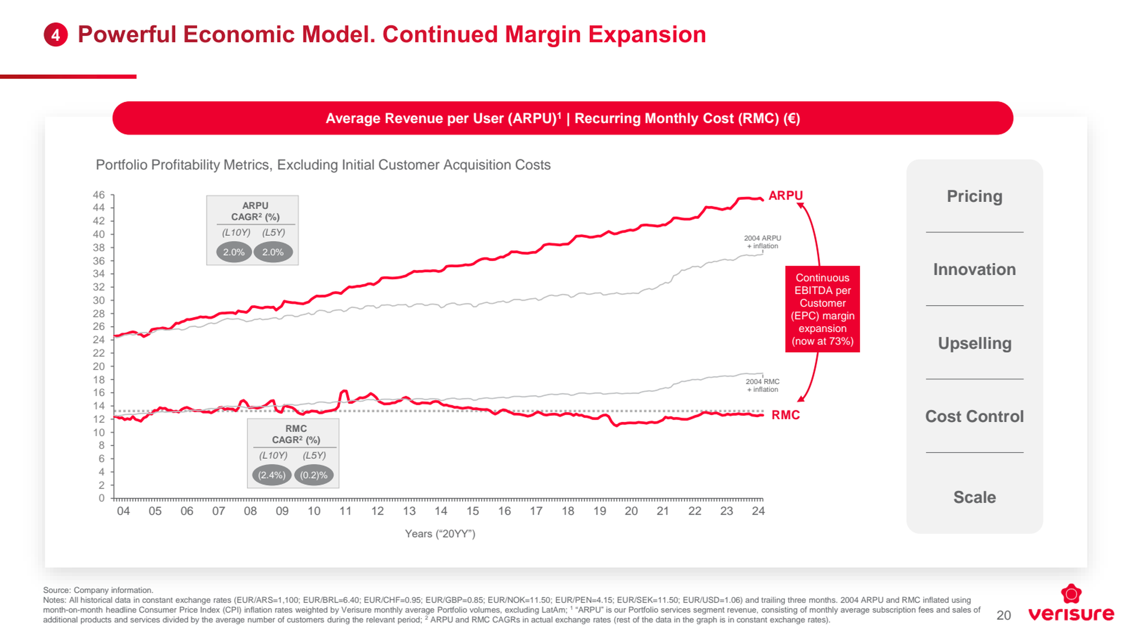 Verisure's ARPU and RMC, both driving margin expansion within the company