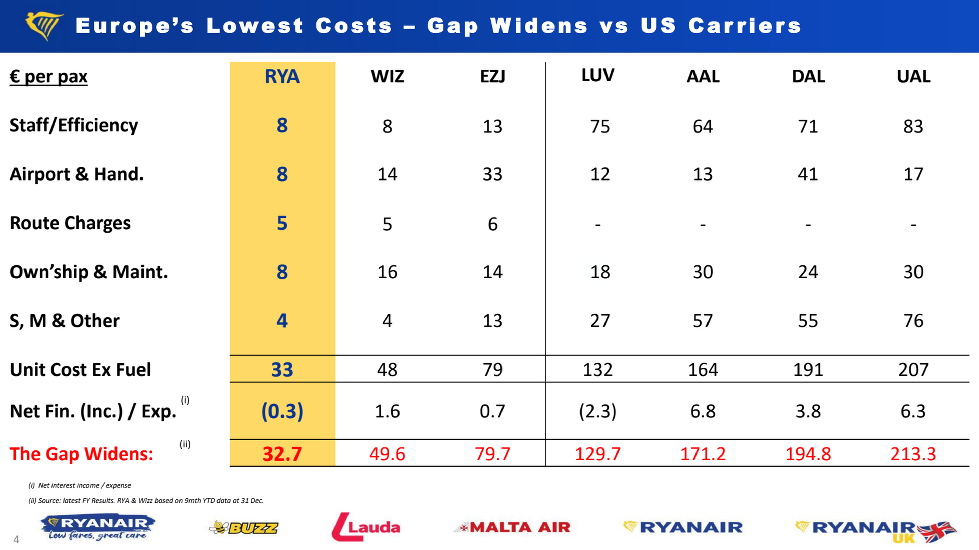 Ryanair: Q3 2024 Slide deck – Comparing low-cost airlines in Europe