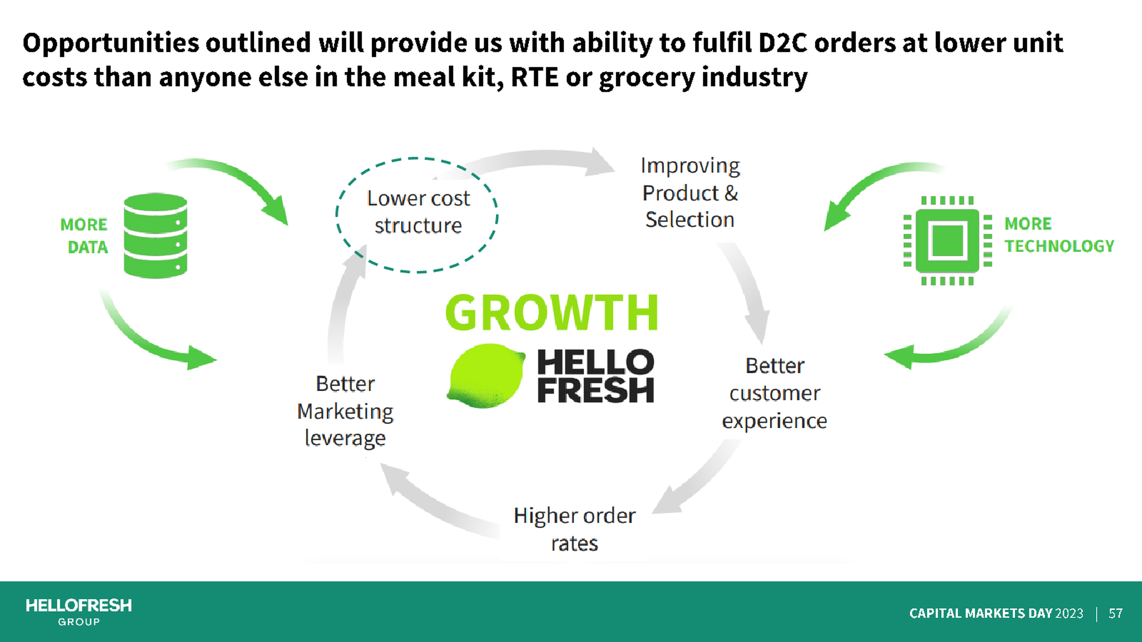 HelloFresh - CMD 2023 - Slide Deck: Page 57 - D2C flywheel