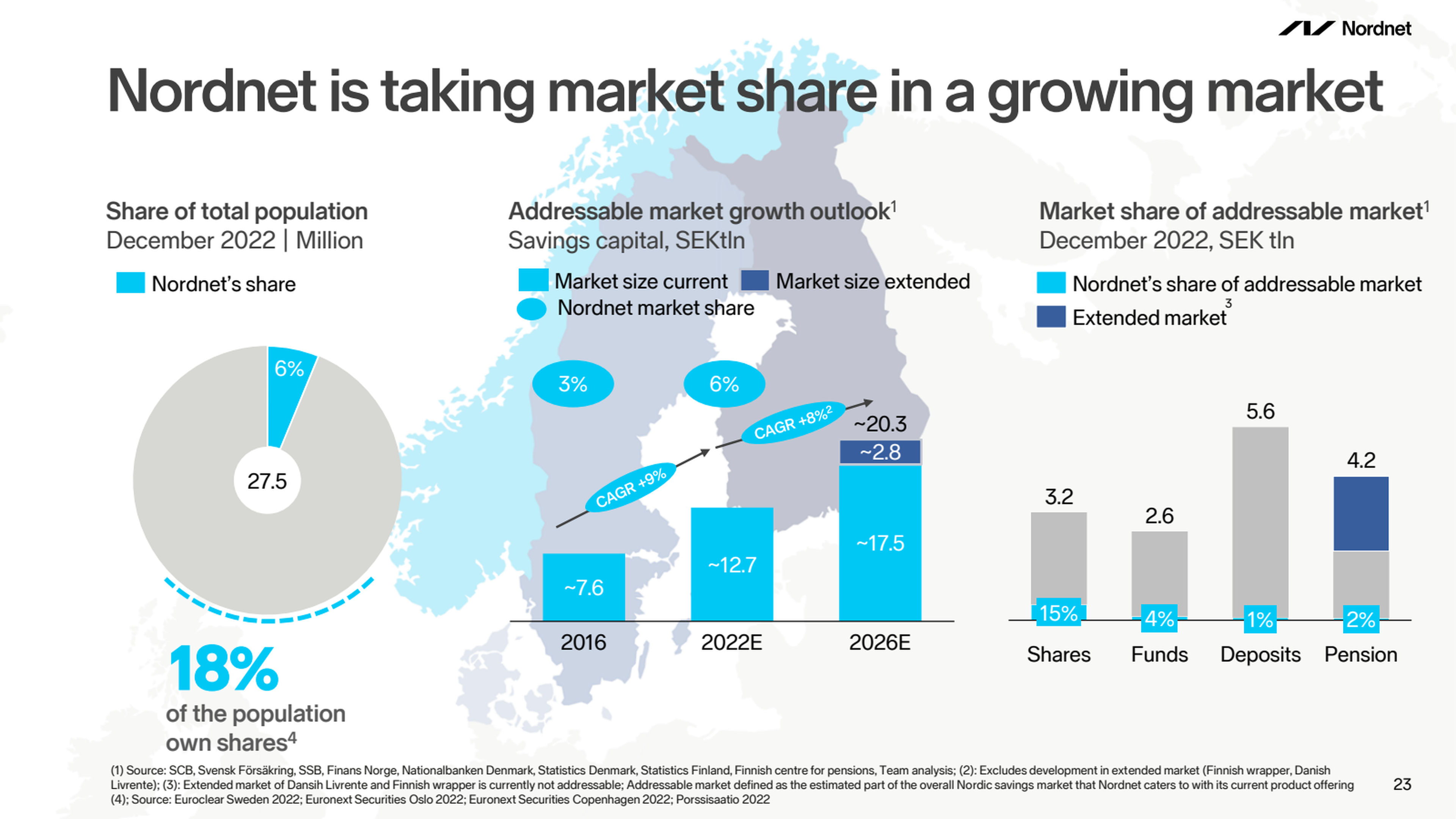 Nordnet - Q3 2023 - Conference Call Deck-page-23