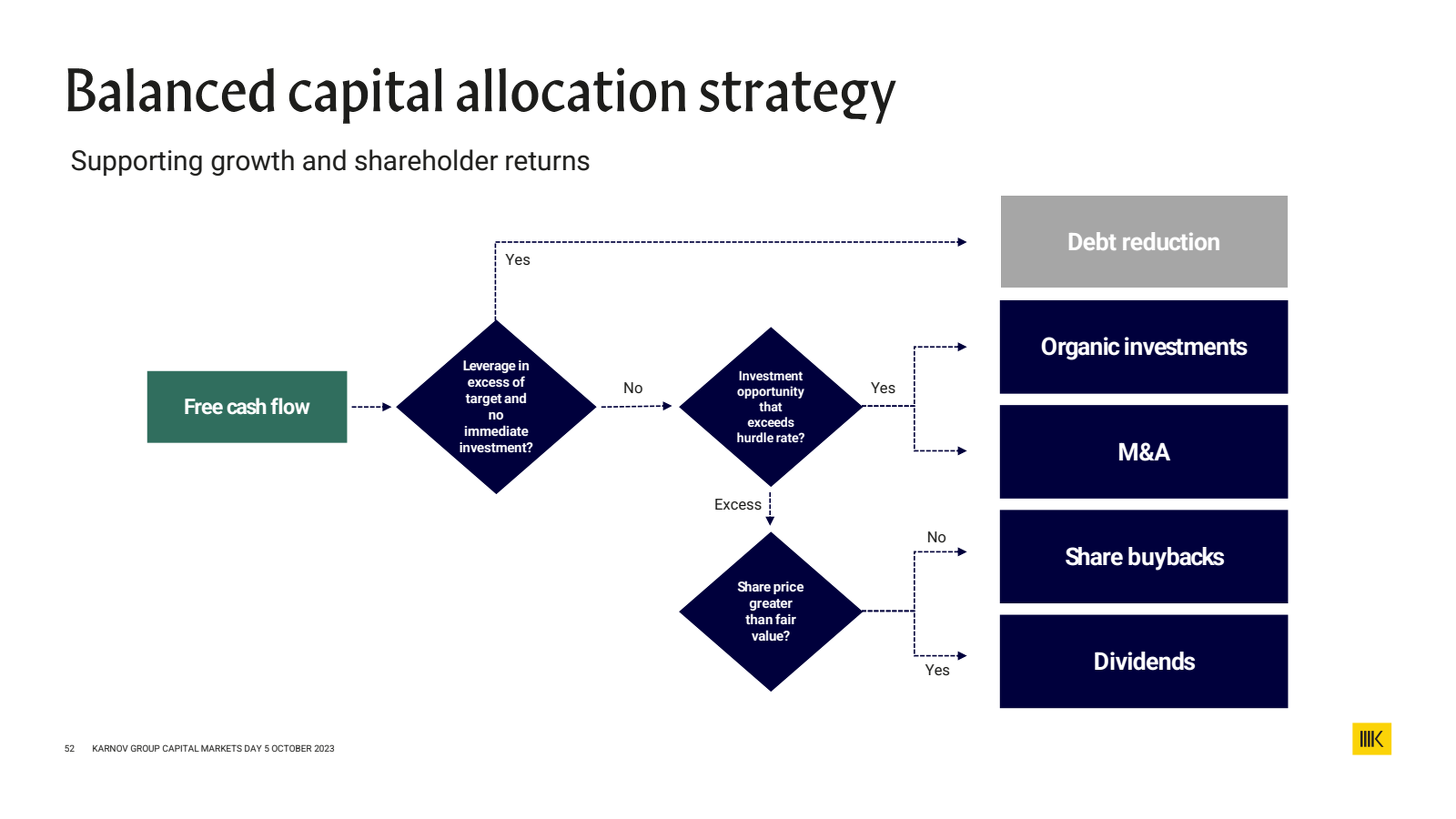 A balanced capital allocation strategy