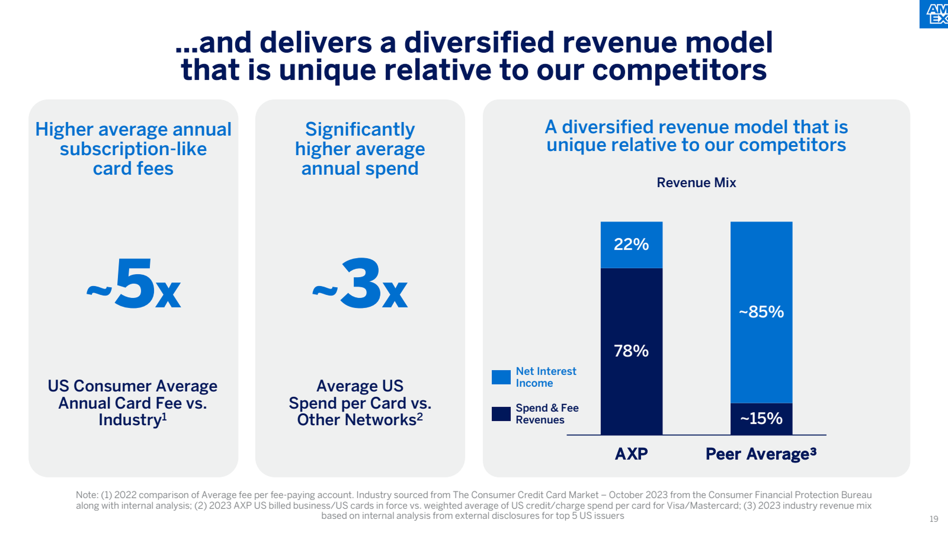 A slide from American Express' Investor Day 2024