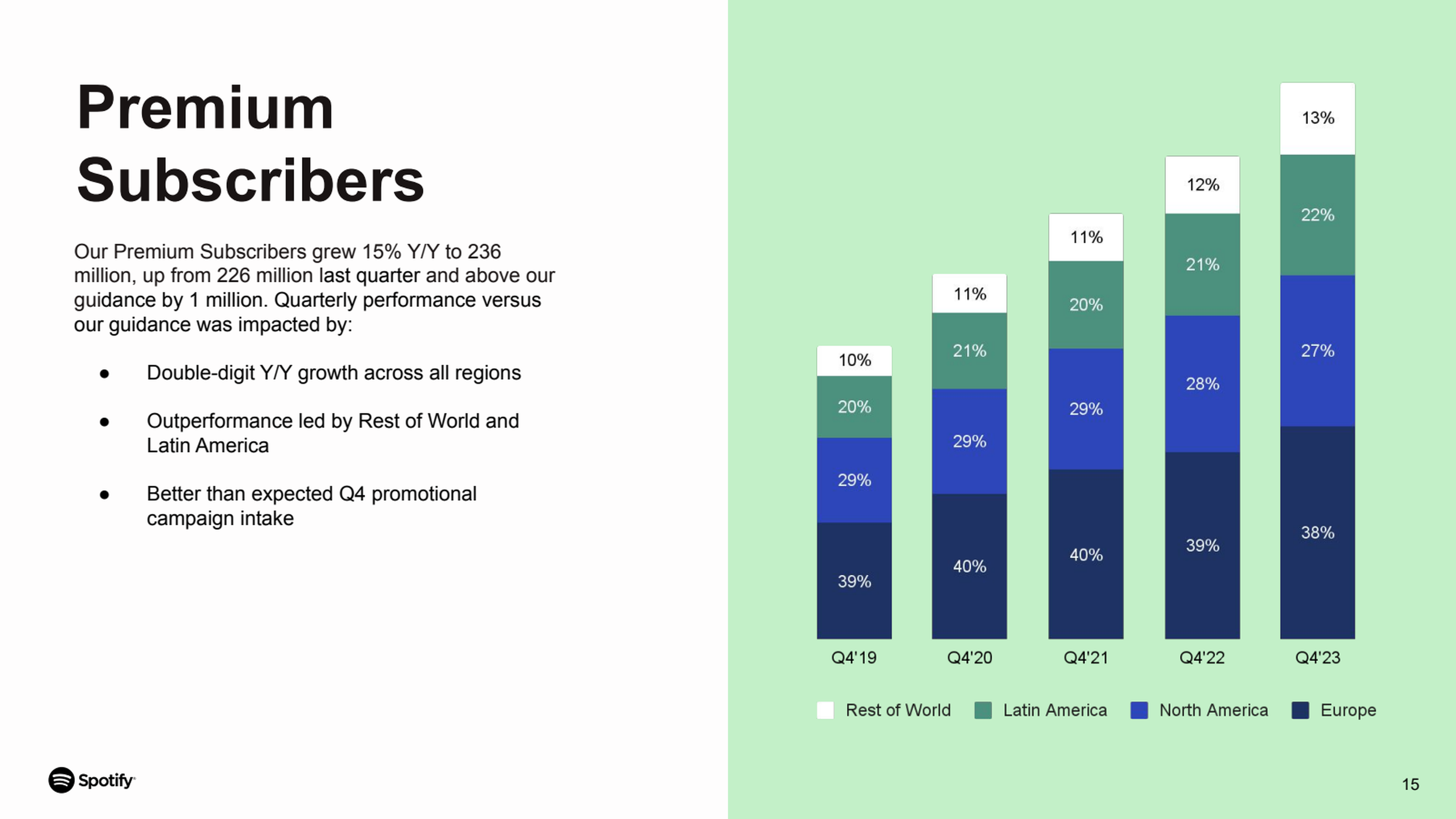 Slide from Spotify Q4 2023 illustrating the growth of premium subscribers since 2019