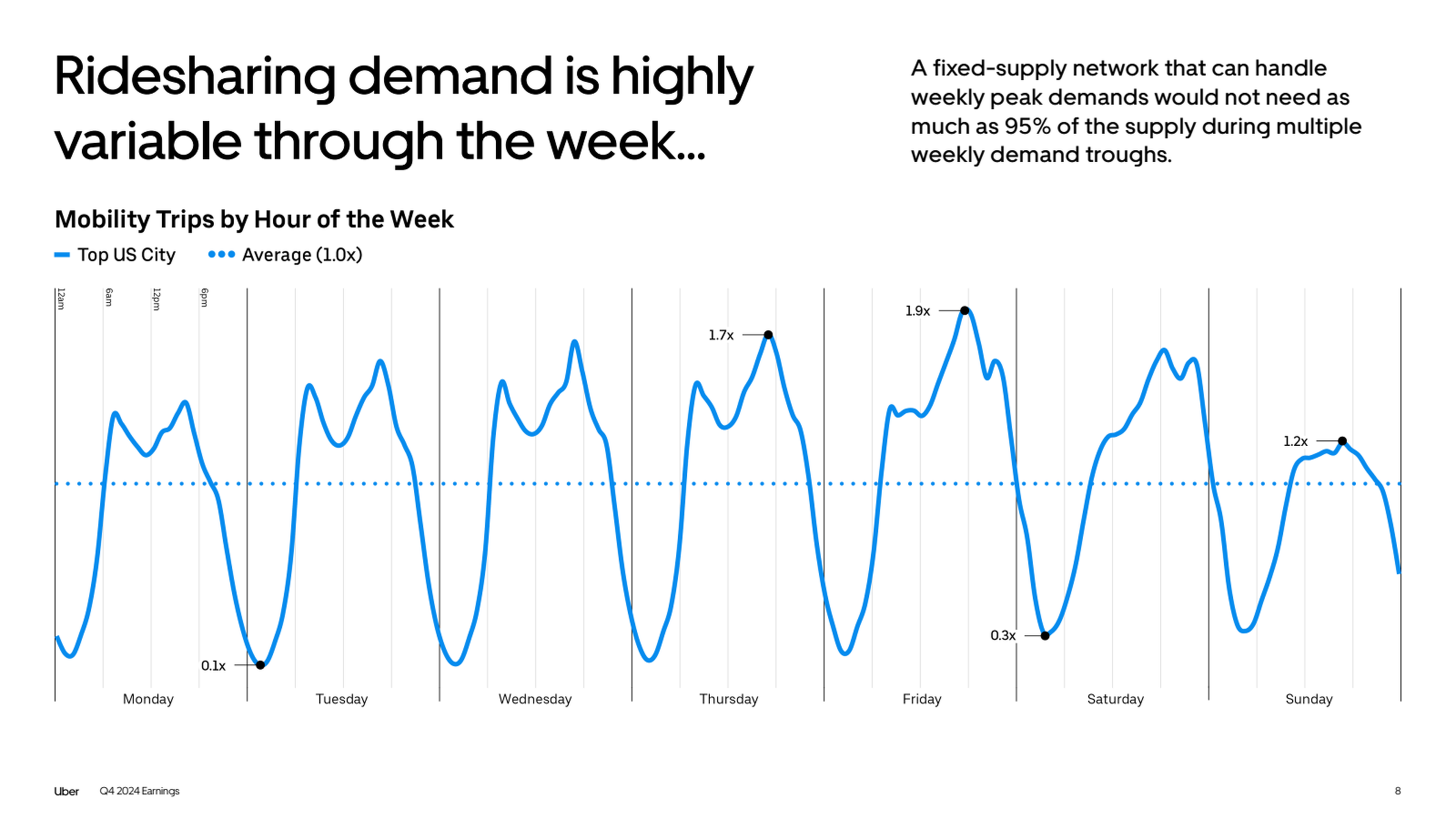 A slide from Uber's Q4 2024 earnings call showing demand variability within a single week in a top US city.