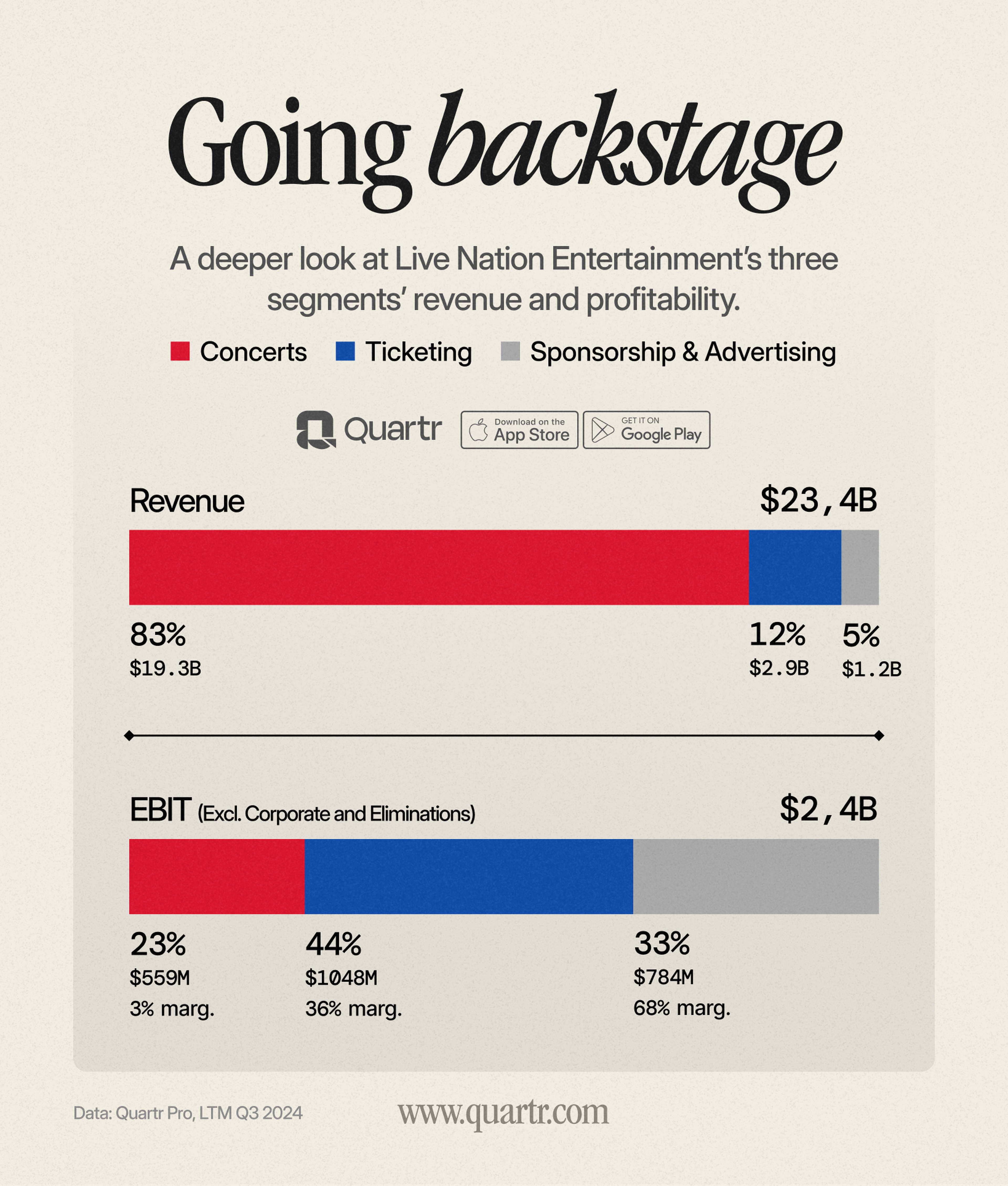 A financial overview of Live Nation Entertainment's three segments.