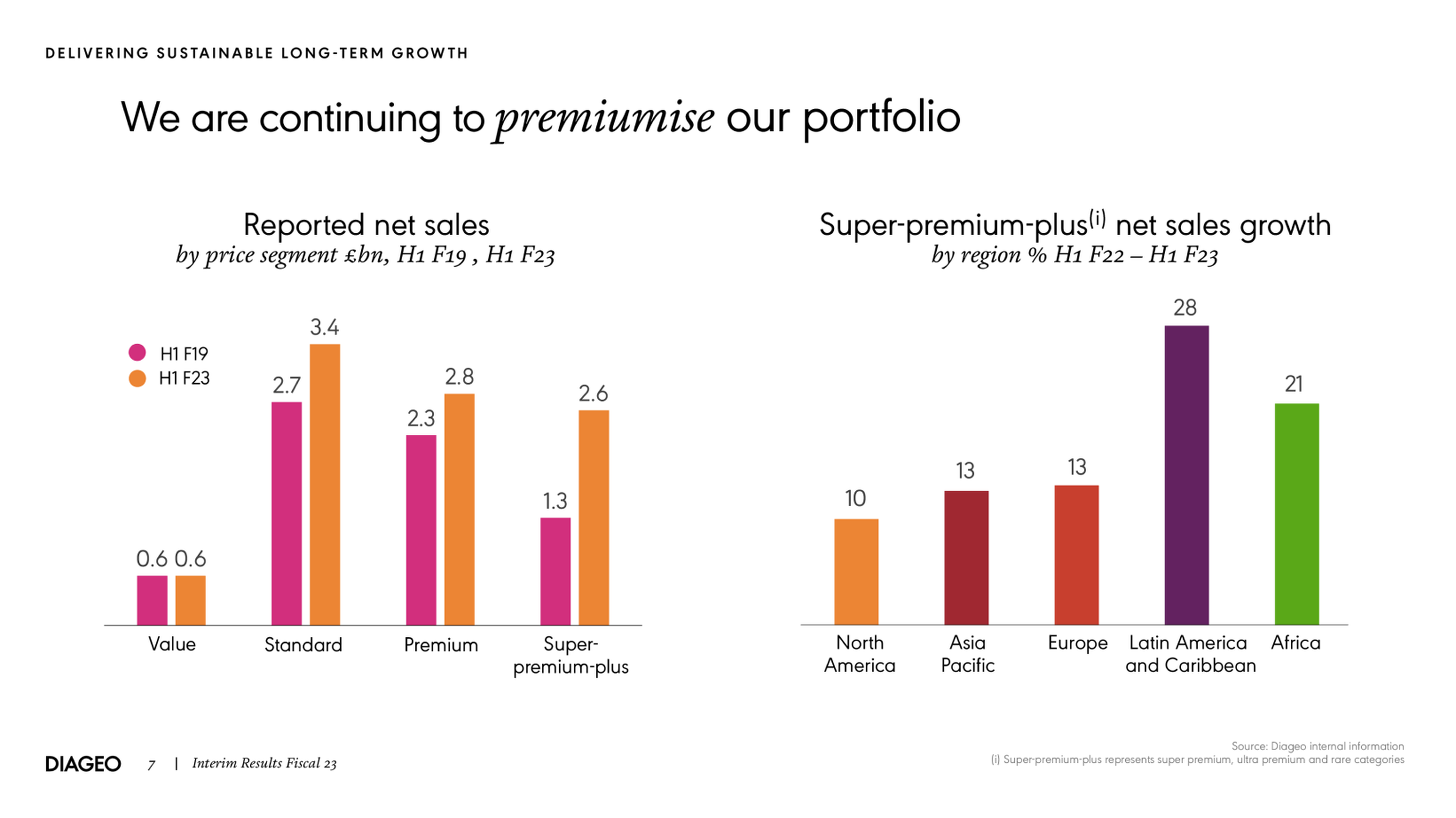 Diageo Premium Portfolio