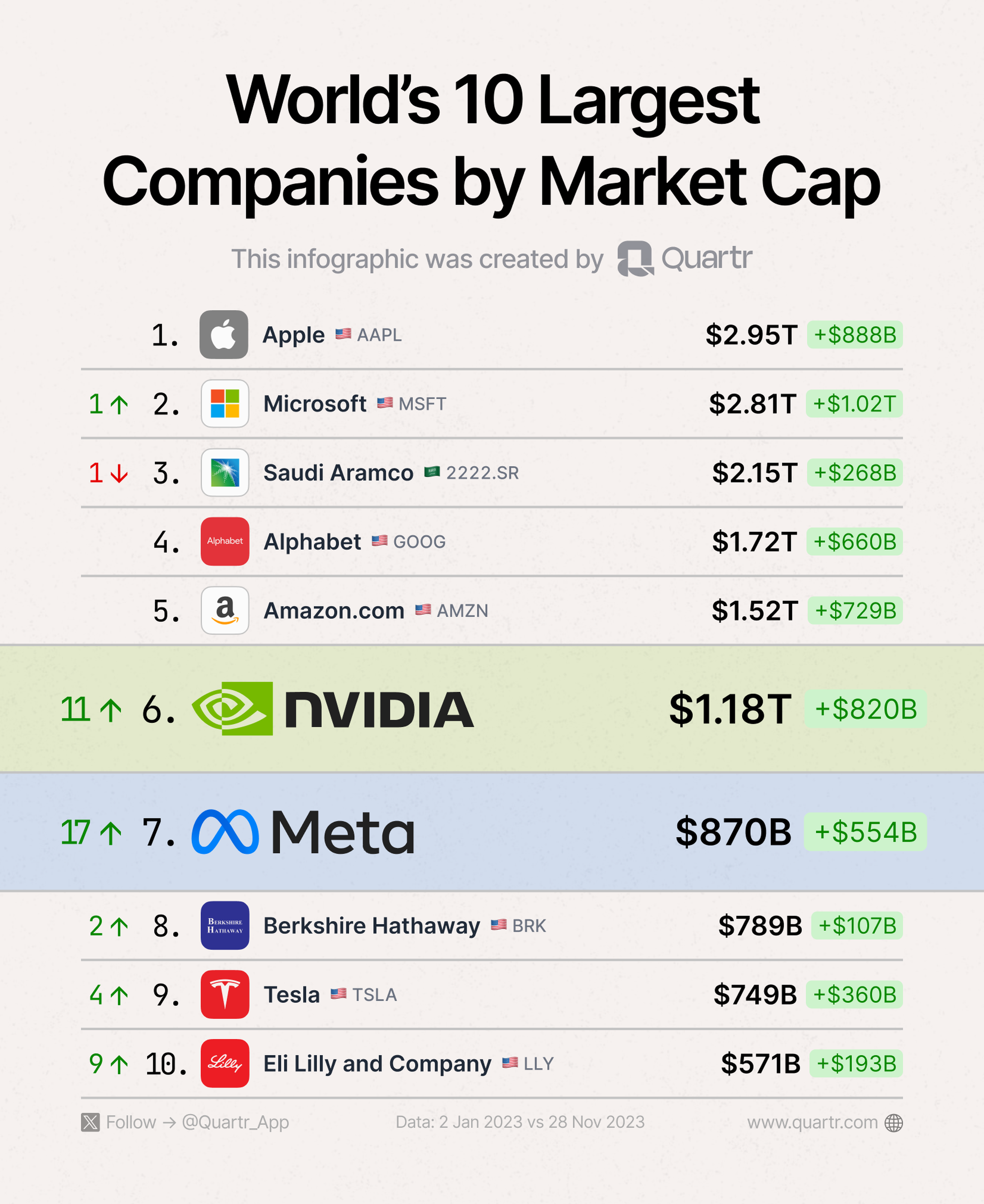 World's 10 largest companies