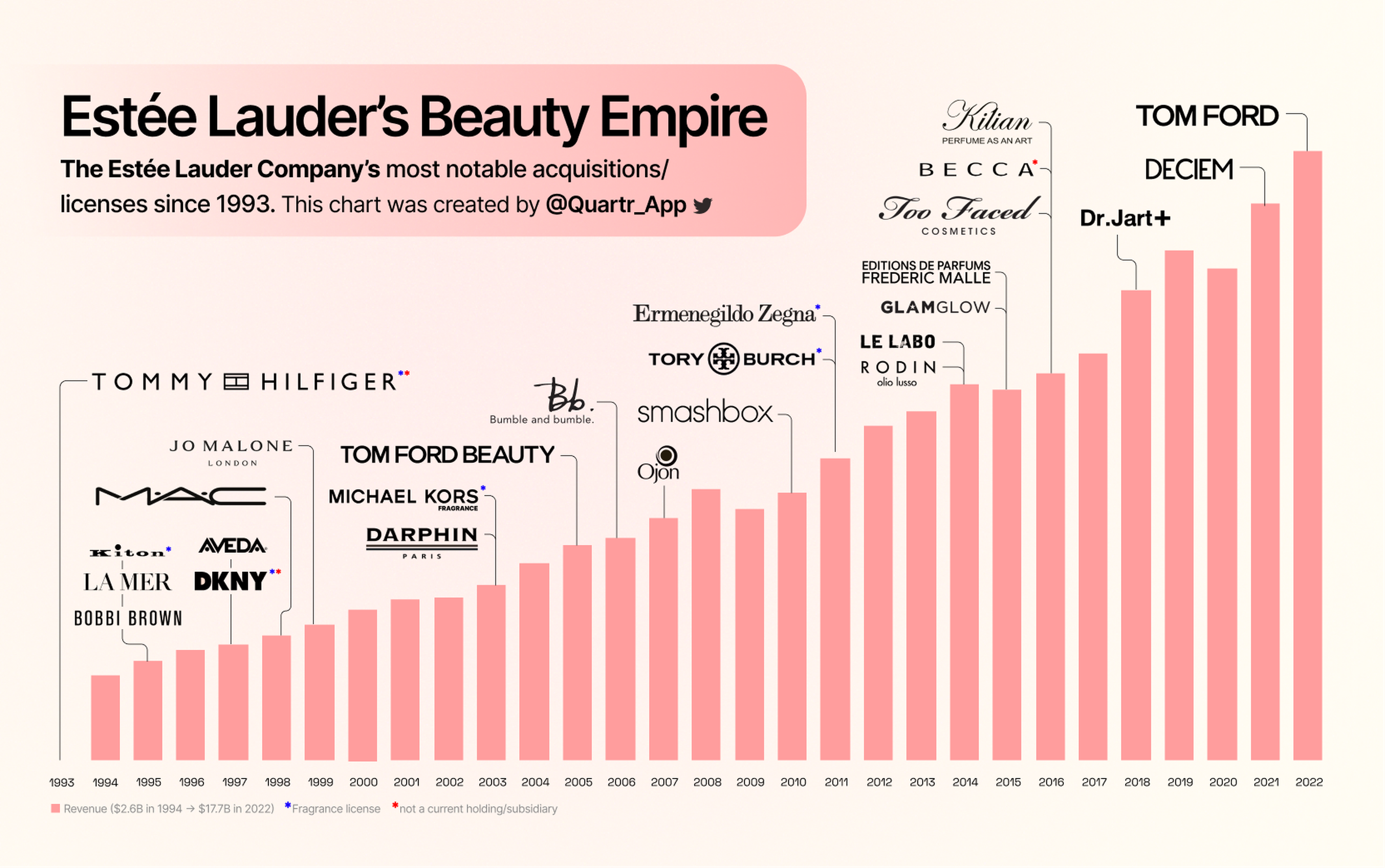 Estee Lauder M&A History