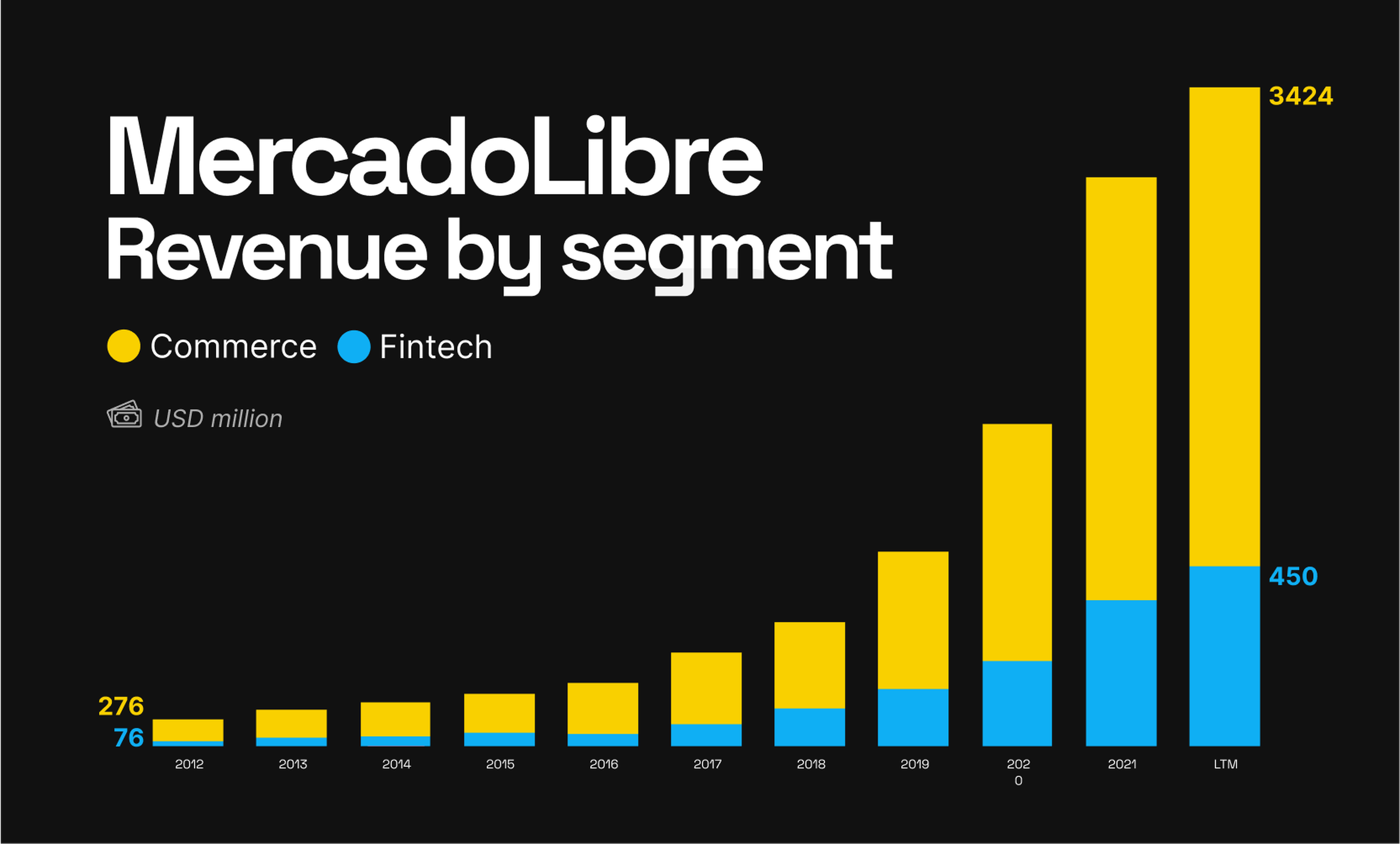 MercadoLibre Revenue By Segment - Commerce and Fintech