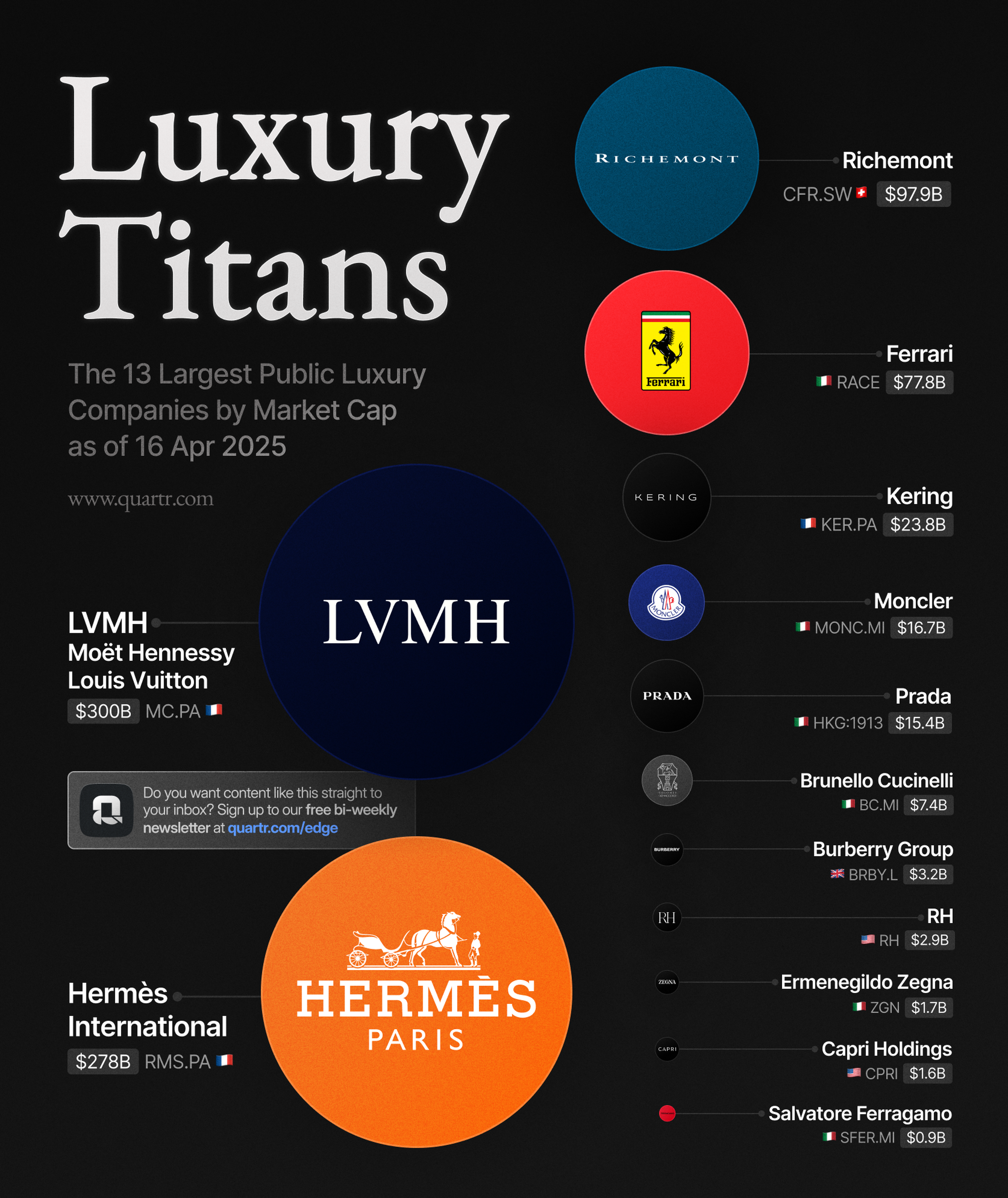 Luxury Titans: The 13 largest public luxury companies by market cap in 2025
