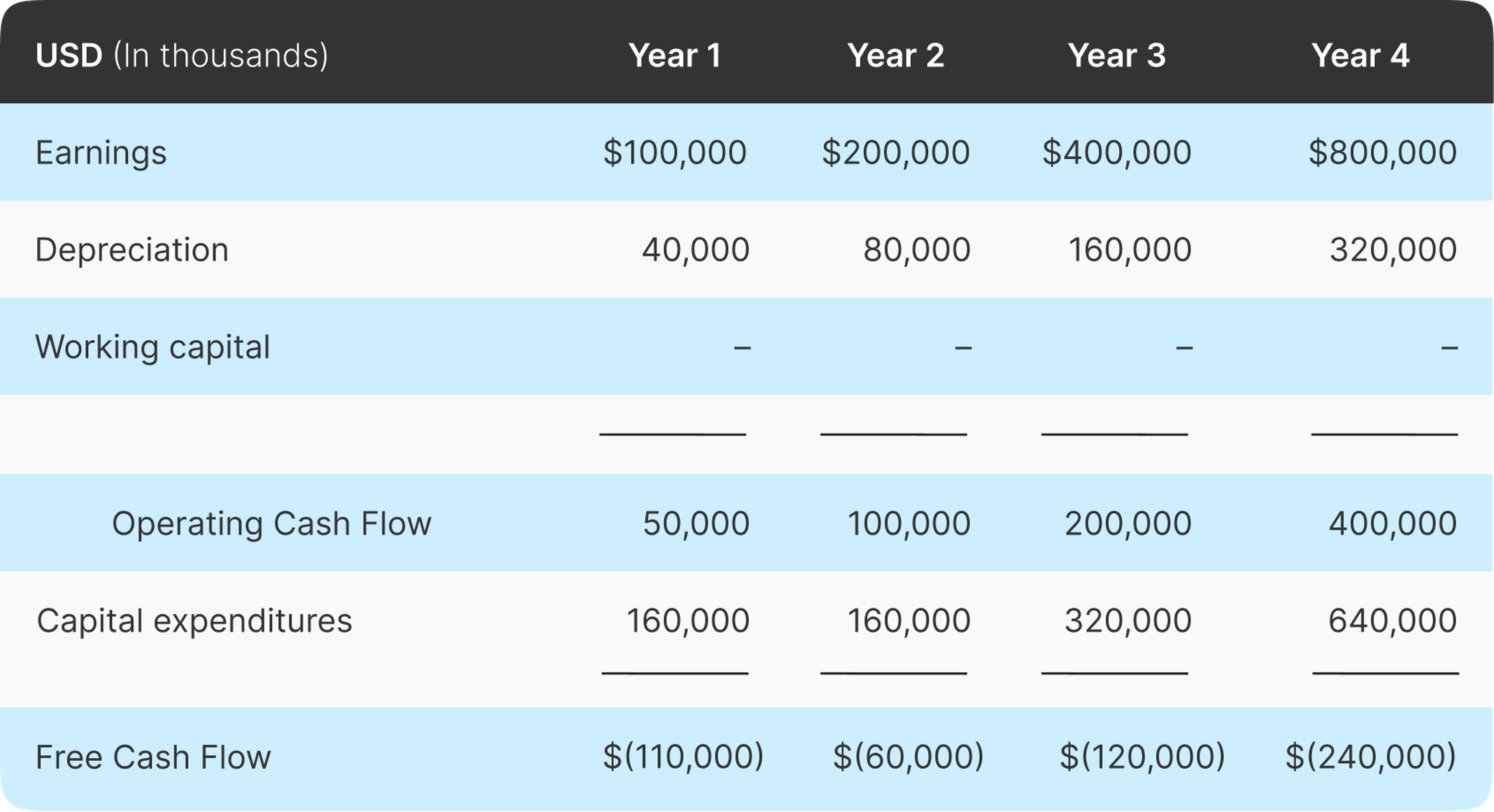 Table with data of free cash flow, 2004 Amazon, Jeff Bezos