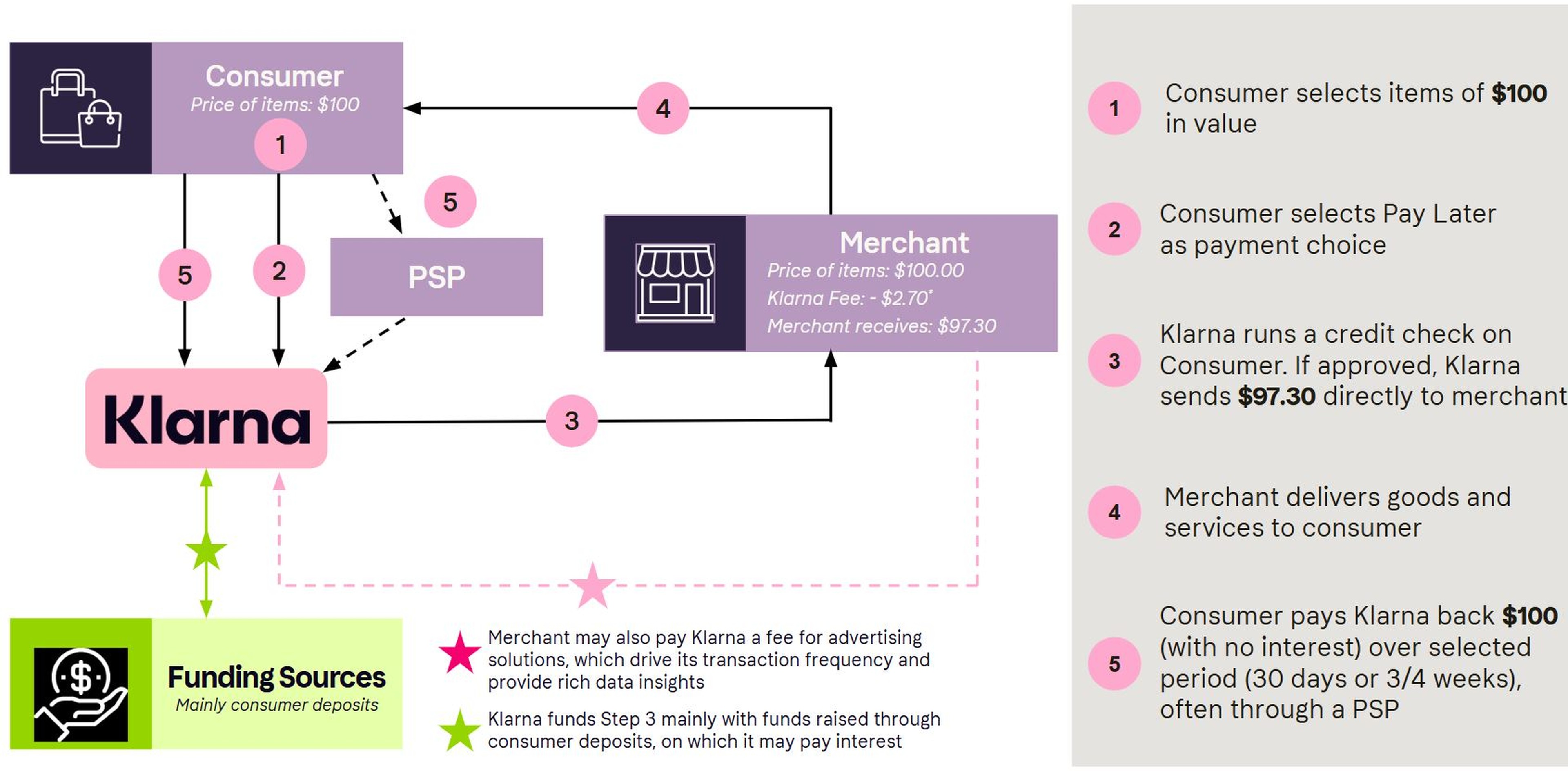 Illustration of how a pay later transaction at Klarna works