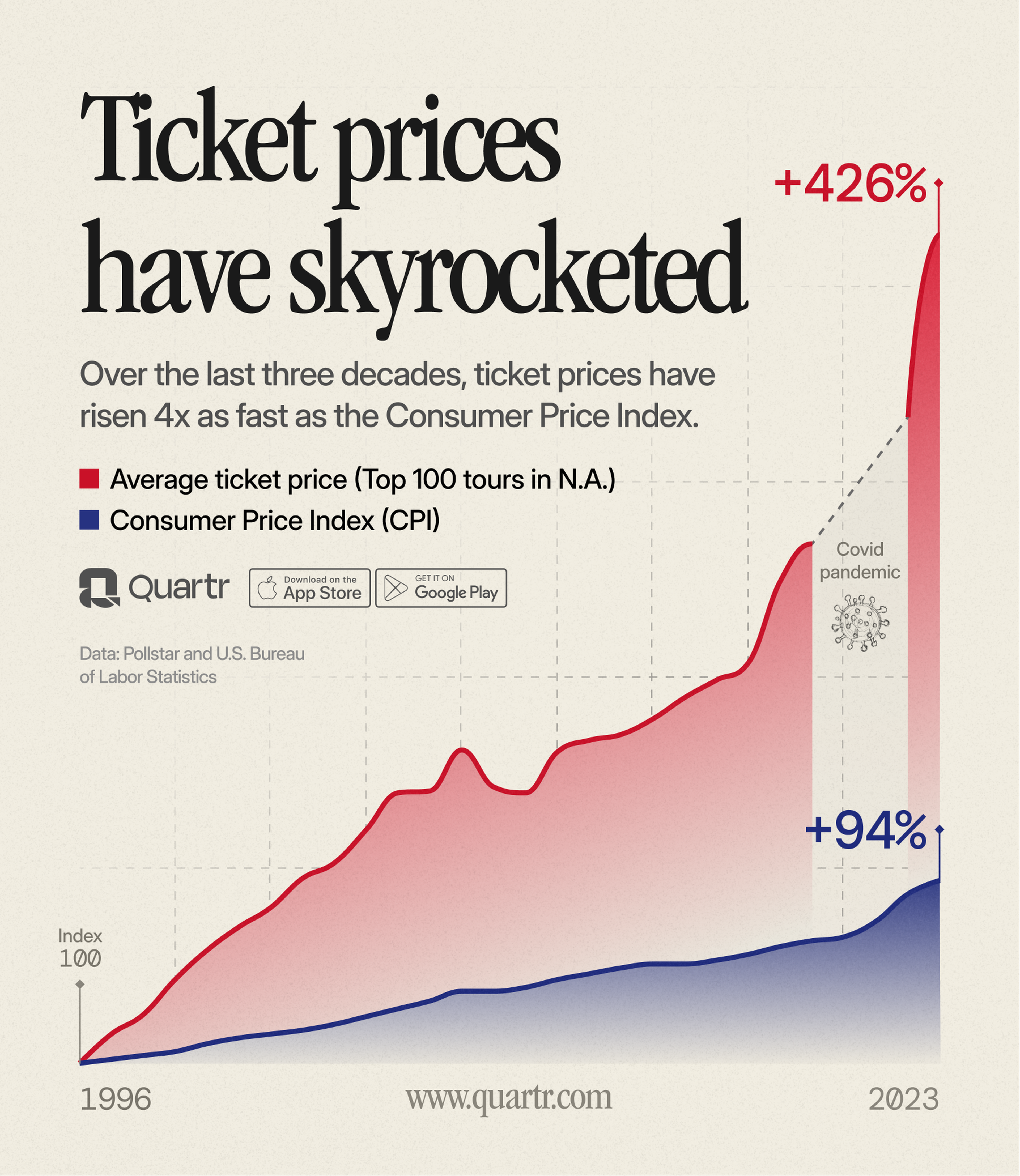 A visualization of ticket prices in the U.S. since 1996.