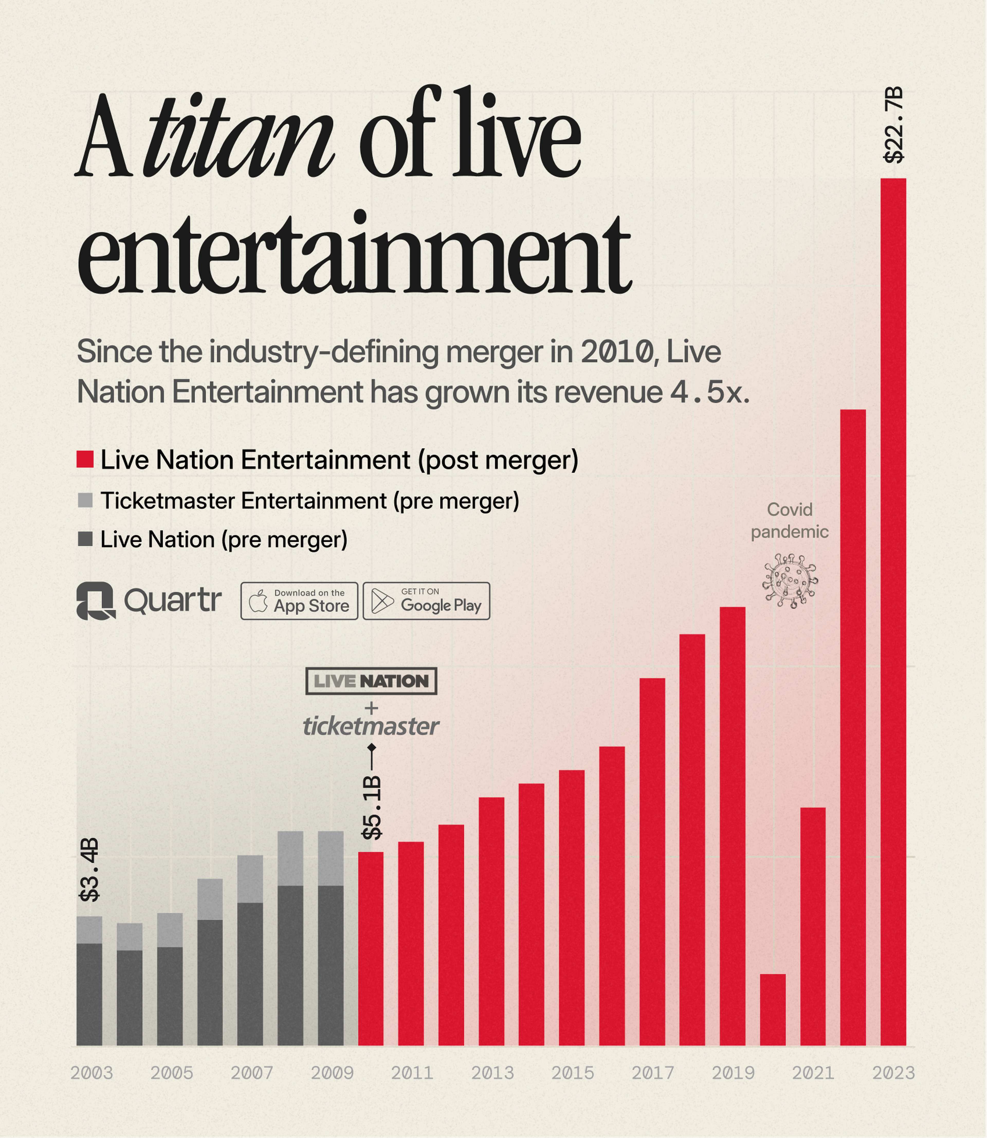 Visualizing the revenue increase before and after the merger of Live Nation and Ticketmaster.