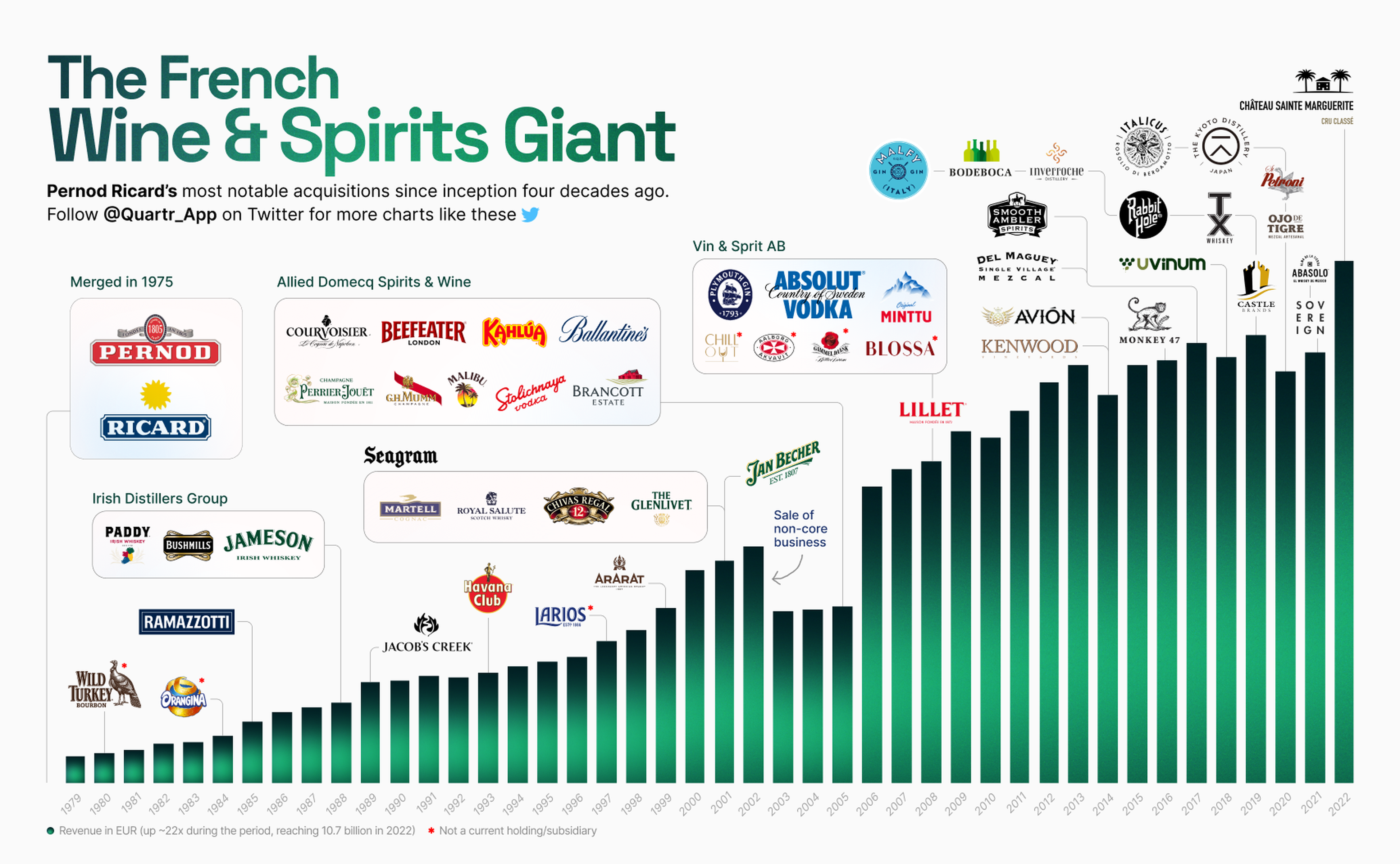 Pernod Ricard M&A History