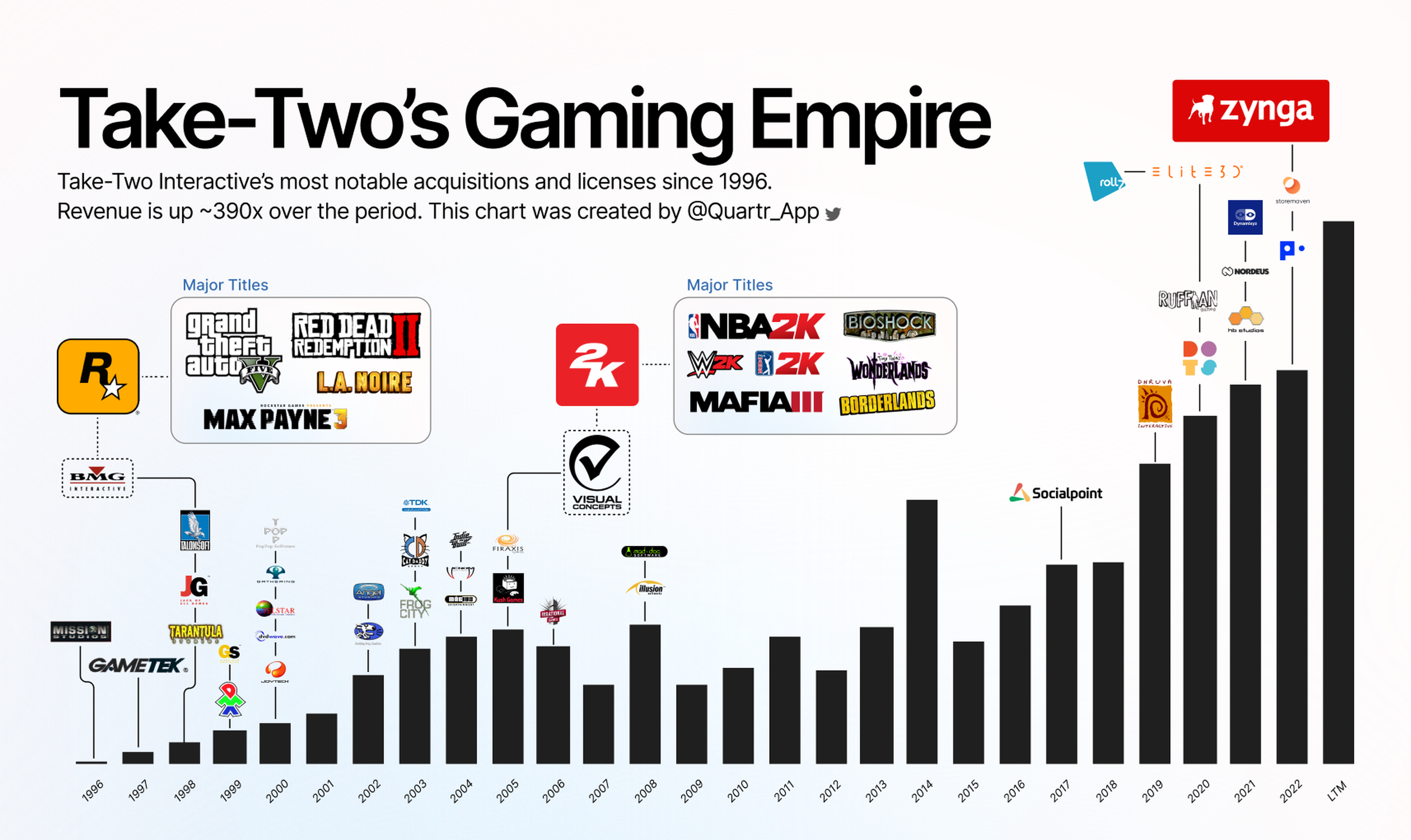 Take-Two M&A History